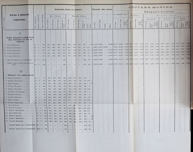 ■ - с с 0 Я > ВЪ МОЛОКА. Количество молока въ гп аммахъ Удѣльный вѣсъ молона. Т о с р д Й Г о 4» С* і’ а т іс а. Имена п фамиліи >. * Д 0 б н п. П о с л ѣ ба н п. /о содержаніе ьидш. Но обще. В я т о м ъ ч и с л ѣ. = кормилицъ. 3 V Б ^ Л I -2 | •а і 1 •С І л К а а о В Бѣлковъ. Ж и р У Сахару. « ч: 5 о 5 4 = к й =г ® і « 1 « сЬ С і й: 1 <м | с М і ьс ЗВ СО Е8 со Среднее зг 3 дня. Въ 1-й де <и эЯ 0) «=с эва со м Среднее зг 3 дня. Болѣе. Менѣе. До бани. Послѣ бан Болѣе. Менѣе. До бани. Послѣ баі + болѣе — менѣе послѣ бая В 5 о о а о 40 ч ед О С + болѣе — менѣе послѣ баі До банп. 44 . ч а 1 “ С о +болѣе | —менѣе 1 послѣ бан. в ей О о' « 1 Послѣ бани. +болѣе —менѣе послѣ баи. До бани. Послѣ бани. щ л а лз 40 ев п В ІО о 2 40 о а я +'| II. Вторыя наблюденія во время поста 1 1 надъ нѣкоторыми изъ тѣхъ же 1 кормилицъ. 5,10 -0,67 1 Анна Михайлова . . . 21 1 50 370 210 290 290 260 270 250 260 — 30 1,0320 1,0300 — 0,0020 87,70 87,33 -0,37 12,30 12,67 +0,37 1,71 1,78 +0,07 3,90 5,03 +1,13 5,77 11 Евюкія Тпмофѣева 3 : 220 900 890 830 873 1010 990 950 983 110 — 1,0291 1,0307 0,0016 - 89,44 89,42 —0,02 10,56 10,58 4-0,02 1,75 1,86 +0,11 2,69 2,32 -0,37 5,86 5,56 —0,30 29 Домна Манѵилова * . . . І34 4 129 510 540 500 516 580 640 590 603 87 — 1,0303 1,0291 — 0,0012 88,11 87,63 —0,48 11,89 12,37 4-0,48 1,74 2,20 +0,46 3,90 4,30 +0,40 5,45 5,23 —0,22 $4 Ксенія Богданова ... 36 5 175 620 540 550 і 570 560 610 590 586 16 — 1,0315 1,0284 в 0,0031 87,79 87,48 -0,31 12,21 12,52 +0,31 2,41 2,01 —0,40 3,56 4,28 +0,72 5,53 5,66 +0,13 37 Агафья Семенова. . . * . * . . - 42 2 247 670 570 660 ! 633 730 660 650 680 47 - 1.0334 1,0289 % 0,0045 88,65 87,93 —0,72 11,35 12,07 +0,72 1,71 2,12 +0,41 3,01 3,66 +0,65 5,97 5,83 —0,14 Средній выводъ изъ о наблюденій . 32 3 164 14- — ИД I 1 576 - - - 622 46 - 1,0312 1,0280 0,0032 88,34 87,96 —0,38 11,66 12.04 +0,36 1,86 1,99 +0,13 3,41 3,92 +0,51 5,72 5,48 -0.24 Общій средній выводъ изъ 42 наблю- деній 30 3 1 128 1- 600 В - - 652 52 - 1,0301 4,0296 ІѴ- 0,0005 87,87 87,56 -0,31 12,13 12,44 +0,29 2,08 2,17 +0,09 3,25 3,61 +0,36 5,55 5,68 +0,13 іи. Наблюденія безъ анализа и олока. 1 Ксенія Филиппова 1 61 230 260 240 243 240 250 240 243 •- - 2 Варвара Михайлова .... 3 | 107 680 500 620 600 810 620 720 716 116 - 3 Дарья Егорова. ...... ... 24 3 1 300 370 360 460 393 240 310 340 296 — 9Г 4 Устинья Назарова 4 1 300 600 760 470 610 650 510 690 біб 6 1 5 Ефимія Тимофѣева 3 107 520 580 540 546 520 600 850 656 110 1 ■6 Василиса Владимирова • . . 2 | 150 730 970 930 876 820 940 870 876 + 7 Василиса Павлова 2 107 260 160 190 203 290 160 170 206 3 3 Авдотья Абрамова ..... . ... 28 1 68 300 470 510 426 480 550 540 523 97 9 Ирина Егорова 5 138 420 230 300 316 560 670 800 673 357 — 10 Наталья Афонасьева .... \ ... 30 3 50 670 820 800 763 770 730 800 766 3 11 Анна Иванова 6 \ ЗТО 500 1 510 500 503 440 590 510 513 10 — 12 Пелагея Федорова • . . . ЮНО 1 950 930 980 1080 950 1200 1086 106 13 Евдокія Прокофьева . . . ....\зз 1 4 1 24 330 1 340 330 333 530 470 500 500 167 14 Анна Михайлова 1 6 Ю 500 420 380 433 430 46С 490 460 27 15 Марина Петрова 34 4 34 3 471 350 380 400 370 32< 1 410 366 3< 16 Евдокі;і Михайлова . . . . . • • . 34 7 36 5 63( 600 530 585 520 55< 1 540 536 о 11:.. і 17 Татьяна Васильева . . . 6 12 0 48 660 720 620 740 65С 690 693 7С - | Средній выводъ изъ 17 наблюденій . 2$ 3 Г 3 — - 518 — •4 _ 572 5 - - 1 Средній выводъ изъ 59 наблюденій 2І ,4 3 14 1 — *! в 57г — - | - 629 5 2 - 1 !