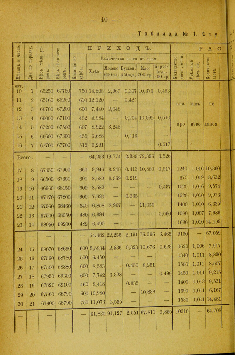 Таблица № 1. Сту а « К Я а. о р о 6- ей ч о С Й- ё аз з- 05 СО ей Щ о — П Р И X о д ъ. о я о Количество азота въ грам. Хлѣ&ъ, Молоко 601) кл. Бульон. 450к.ц. Мясо 200 гр. ! Карто- фель. і2оогр.|л; | РАС 3 о н о Ф э- в ч о ев о окт. 10 1 65250 67750 750 14,808 2,967 0,307 10,676 0,493 11 12 о 65160 66700 65250 67200 610 12,120 600 7,440 2,048 0,42: — — — ана лизъ не 13 4 66000 67100 402 4,984 0,204 10,092 0,510 14 5 67200 67500 607 8,922 3,248 — — про изво дидся 15 6 66600 67300 455 6,688 0,413 — 16 7 67700 67700 512 9,291 — — — 0,517 Всего. 64,253 19,774 2,383 72,396 3,526 17 8 67450 67900 660 9,946 3,248 0,413 10,880 0,517 1240 1,016 10,360 18 9 66500 67650 600 8,582 3,369 0,219 670 1,019 8,632 19 10 66660 68150 600 8,582 0,437 1020 1,016 9,574 20 11 67170 67800 600 7,620 0,335 1520 1,010 9,973 21 12 67560 68460 540 6,858 2,967 11,050 1400 1,010 6,335 22 13 67500 68050 480 6,384 0,560 1580 1,007 7,986 23 14 68050 69200 482 6,490 1690 1,010 14,199 24 15 68070 68690 25 16 67560 68780 26 17 67500 68880 27 18 67950 69300 28 19 67820 69100 29 20 67560 68790 30 21 67600 68790 - 154,482| 22,256 2,536 600 8,5834 500 6,450 600 8,583 600 7,742 8,418 10,980 11,073 61,830 460 600 750 3,328 3,535 91,127 2,191 0,323 0,450 0,335 76,396 3,465 10,676 0,623 8,261 0,499 10,838 - 2,551 67,811 3,865 9130 1620 1340 1580 1450 1400 1390 1530 10310 1,006 1,011 1,011 1,011 1,013 1,011 1,011 67,059 7,917 8,890 8,507 9,215 9,531 6,167 14,481 64,708