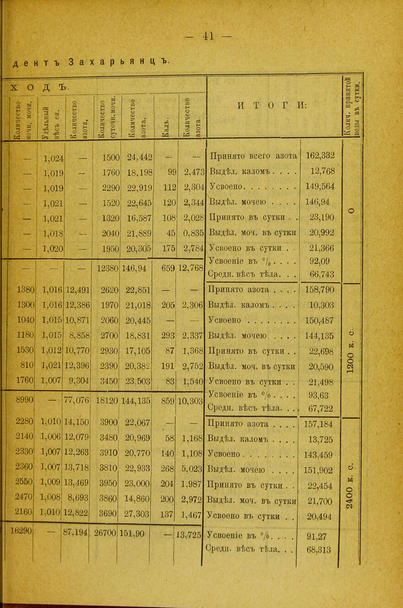 дентъ Захарьянцъ. X о Д ъ. 1ЯТ0Й ГЕИ. 1 1 о г: ч 5 о X, - >э . -а я НО Количество шта. Количество суточн. И0ЧН. Количество азота. ч ев Количество азота. ИТОГИ: Колич. прш воды въ су в в — 1,024 1500 24,442 Принято всего азота 162,332 1,019 1760 18,198 99 2,473 Выдѣл. каломъ.... 12,768' 1,1/1э 2290 22,919 112 2,304 149,564 — Выдѣд. мочею .... У ■ — 1 Г»01 1,1) л 1520 22,645 120 2,344 146,94 — 1 П01 1320 16,587 108 2,028 Принято въ сутки . . 23,190 о — 1,018 2040 21,889 45 0,835 Выдѣл. моч. въ сутки 20,992 —. 1 поп 1950 20,3б5 175 2,784 Усвоено въ сутки . ■ Усвоеніе въ °/0. . . . Средн. вѣсъ тѣла. . . 21,366 — — 12380 146,94 659 12,768 92,09 66,743 1380 1,016 12,491 2620 22,851 Принято азота .... 158,790 1300 1,016 12,386 1970 21,018 205 2,306 Выдѣл. каломъ .... 10,303 1040 1,015 1 015 і /ч от 10,871 8,858 2060 20,445 18,831 150,487 144,135 1180 2700 293 2,337 Выдѣл. мочею .... 6 1530 1 012 10,770 2930 17,105 87 1,368 Принято въ сутки . . 22,698 й о 810 1,021 12,396 2390 20,382 191 2,752 Выдѣл. моч. въ сутки 20,590 о (М 1—1 1760 1 007 9,304 3450 23.503 83 1,540 Усвоено въ сутки . . 21,498 8990 77,076 18120 144,135 859 10,303 Усвоеніе въ °/° • • • • Средн. вѣсъ тѣла. . . 93,63 67,722 Алой 1,010 14,150 3900 22,067 • Принято азота .... 157,184 91 АО 1,006 12,079 3480 20,969 58 1,168 Выдѣл. каломъ .... 13,725 2330 1,007 12,263 3910 20,770 22,933 140 1,108 5,023 143,459 151,902 2360 1,007 13,718 3810 268 Выдѣл. мочею .... о 2550 1,009 13,469 3950 23,000 204 1,987 Принято въ сутки . . 22,454 и* о 2470 1,008 8,693 3860 14,860 200 2,972 Выдѣл. моч. въ сутки 21,700 о см 2160 1,010 12,822 3690 27,303 137 1,467 Усвоено въ сутки . . 20,494 16290 1 87,194 26700 151,90 13,725 Усвоѳніе въ °/°. • • . Среди, вѣсъ тѣла. . . 91,27 68,313