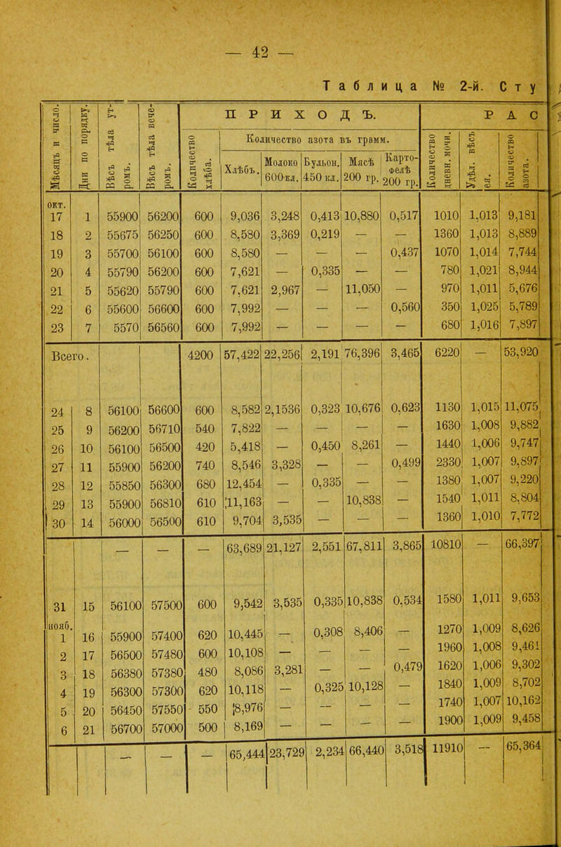 Таблица № 2-й. С т у о ч = 9 ев сг *0 КС «ч Си о с: о в в X —і— вЗ ч «Я 03 Си О в ев ч *а н 02 си П Р И X О д ъ. о се ч ,*а ° ч Количество азота въ грамм. Хлѣбъ. Молоко 600 кл. Бульон, 450 кл. Мясѣ Карто- Фелѣ 200 ГР- 200 гр РАС 2 9 « I * і 3 1 в 9 В ч о И окт. 17 1 55900 56200 600 9,036 3,248 0,413 10,880 0,517 1010 1,013 9,181 18 2 55675 56250 600 8,580 3,369 0,219 — — - 1360 1,013 8,889 19 3 55700 56100 600 8,580 •і. . — — 0,437 1070 1,014 7,744 20 4 55790 56200 600 7,621 — 0,335 — — 780 1,021 8,944 21 5 55620 55790 600 7,621 2,967 — 11,050 — 970 1,011 5,676 22 6 55600 56600 600 7,992 — — 0,560 350 1,025 5,789 23 7 5570 56560 600 7,992 — — — — 680 1,016 7,897 Всего. 4200 57,422 22,256 2,191 76,396 3,465 6220 53,920 24 8 56100 56600 600 8,582 2,1536 0,323 10,676 0,623 ИЗО 1,015 11,075 25 9 56200 56710 540 7,822 1630 1,008 9,882 26 10 56100 56500 420 5,418 0,450 8,261 1440 1,006 9,747 27 11 55900 56200 740 8,546 3,328 0,499 2330 1,007 9,897 28 12 55850 56300 680 12,454 0,335 1380 1,007 9,220 29 13 55900 56810 610 ;и,ібз 10,838 1540 1,011 8,804 30 14 56000 56500 610 9,704 3,535 1360 1,010 7,772 31 15 56100 57500 600 іюяб. 1 16 55900 57400 620 2 17 56500 57480 600 3 18 56380 57380 480 4 19 56300 57300 620 5 20 56450 57550 550 6 21 56700 57000 500 9,542 3,281 10,445 10,108 8,086 10,118 18,9761 8,169 — 21,127 3,535 2,551 0,335 0,308 0,325 67,811 10.838 8,406 10,128 3,865 0,534 0,479 10810 1580 1270 1960 1620 1840 1740 1900 1,011 1,009 1,008 1,006 1,009 1,007 1,009 66,397 9,653 8,626 9,461 9,302 8,702 10,162 9,458 65,444 23,729 2,234 66,440 3,5181 П910 - 1 65,364