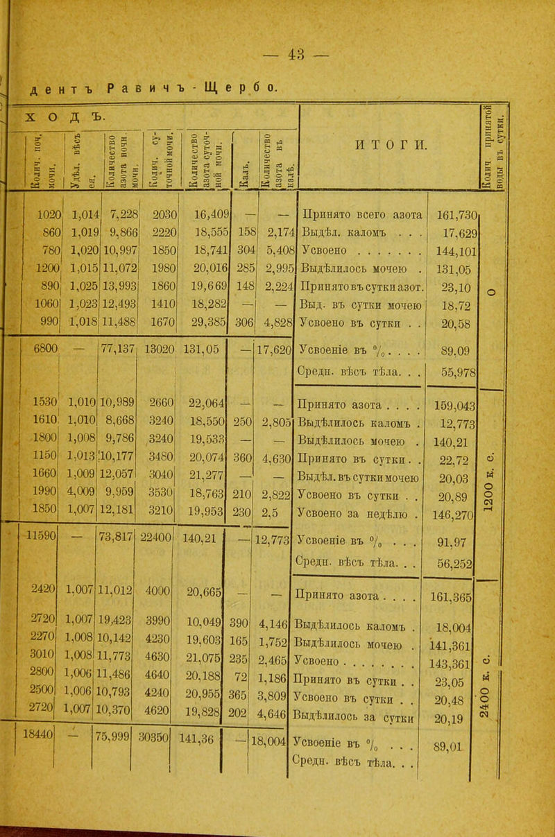 А е н т ъ Р а ВИЧ ъ - Щ е р б 0. X о Д ъ. о н _• 2 к в* о I 5 О *= 1 5 5* Е- о о = щ в 2 = Я о = =2 я : — Я 5 1 >г ІВ О ■ В о \ — г. « о . Й я « о о »іа И й я; ч «1 о 3 н * о о ч ИТОГИ. - и в* ч Ц 3 о аз и 102( 86( 78С )[ Ц0І4 ) 1,01$ ) 1,02С 1 1,015 1 1,025 1,023 1,018 1 7,22* 1 9,86( 1 10,997 11,072 13,993 12,493 11,488 $[ 203( ! 222С ' 185С ) 16,40! ) 18,55Е I 18,74] 90 01 ^ 19,66$ 18,282 29,385 - ) Ш . 30^ 5 2,174 1 5,40с ■ Принято всего азота Выдѣл. каломъ . . . 161.73С 17,62$ 144,101 131,05 23,10 18,72 20,58 ) 120С 89С 1060 990 186С 141С 1670 145 306 2,224 4,828 Выдѣлилось мочею . Пр инято въ сутки азот Выд. въ сутки мочею Усвоено въ сутки . . О 6800 77,137 13020 131,05 17,620 Усвоеніе въ % • • • • Средн. вѣсъ тѣла. . . 89,09 55,978 1530 1610 1800 1150 1660 1990 1850 1,010 1,010 1,008 1,013 1,009 4,009 1,007 10,989 8,668 9,786 10,177 12,057 9,959 12,181 2660 3240 ,3240 3040 3530 22,064 18,550 19,533 20,0/4 21,277 18,763 1 о. ПК О 1У,9оЗ 250 О Л /Л оЬО 210 230 2,805 4,630 2,822 2,5 Принято азота .... Вьідѣлилось каломъ . Выдѣлилось мочею . Принято въ сутки. . Выдѣл. въ сутки мочею Усвоено въ сутки . . Усвоено за недѣлю . 159,043 12,773 140,21 22,72 20,03 20,89 146,270 о н о о <М -11590 73,817 22400 140,21 1 9 773 Усвоеніе въ % • • . Средн. вѣсъ тѣла. . . 91,97 56,252 2420 1,007 11,012 4000 20,665 Принято азота .... 161,365 2720 2270 ЗОЮ 2800 2500 2720 1,007 1,008 1,008 1,006 1,006 1,007 19,423 10,142 11,773 11,486 10,793 10,370 3990 4230 4630 4640 4240 Л О О/Л 4620 10,049 19,603 20,188 20,955 19,828 390 165 Лоэ 72 365 202 4,146 1,752 2,465 1,186 3,809 4,646 Выдѣлилось каломъ . Выдѣлилось мочею . Усвоено . . . Принято въ сутки . . Усвоено въ сутки Выдѣлилось за сѵтки 18,004 141,361 143,361 23,05 20,48 20,19 О и о о 18440 , 75,999 30350 1 141,36 18,004 Усвоеніе въ °/0 ... Средн. вѣсъ тѣла. . . 89,01