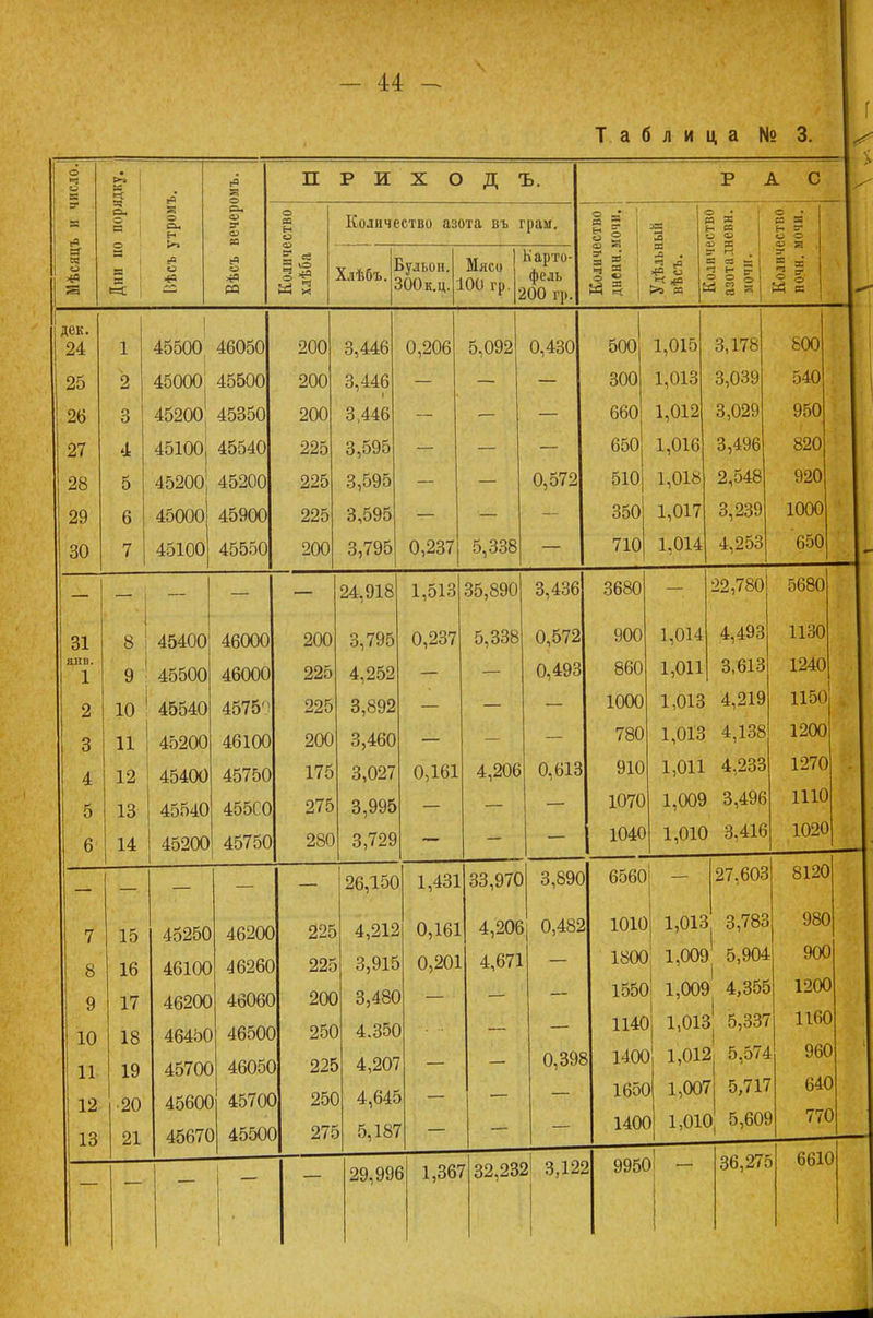 I 44 - а б л и ц а № 3. П Р и х о д ъ. с дек. 24 45500 45000 45200, 451001 45200 45000 45100 46050 45500 45350 45540 45200 45900 45550 31 щ 45400 46000 200 ялв. 1 9 45500 46000 225 2 10 ! 45540 4575'* 225 3 11 45200 46100 200 4 12 45400 45750 175 5 13 45540 455С0 275 6 14 45200 45750 280 7 15 45250 46200 225 8 16 46100 46260 225 9 17 46200 46060 200 10 18 46450 46500 250 11 19 45700 46050 225 12 20 45600 45700 250 13 21 4567С 45500 275