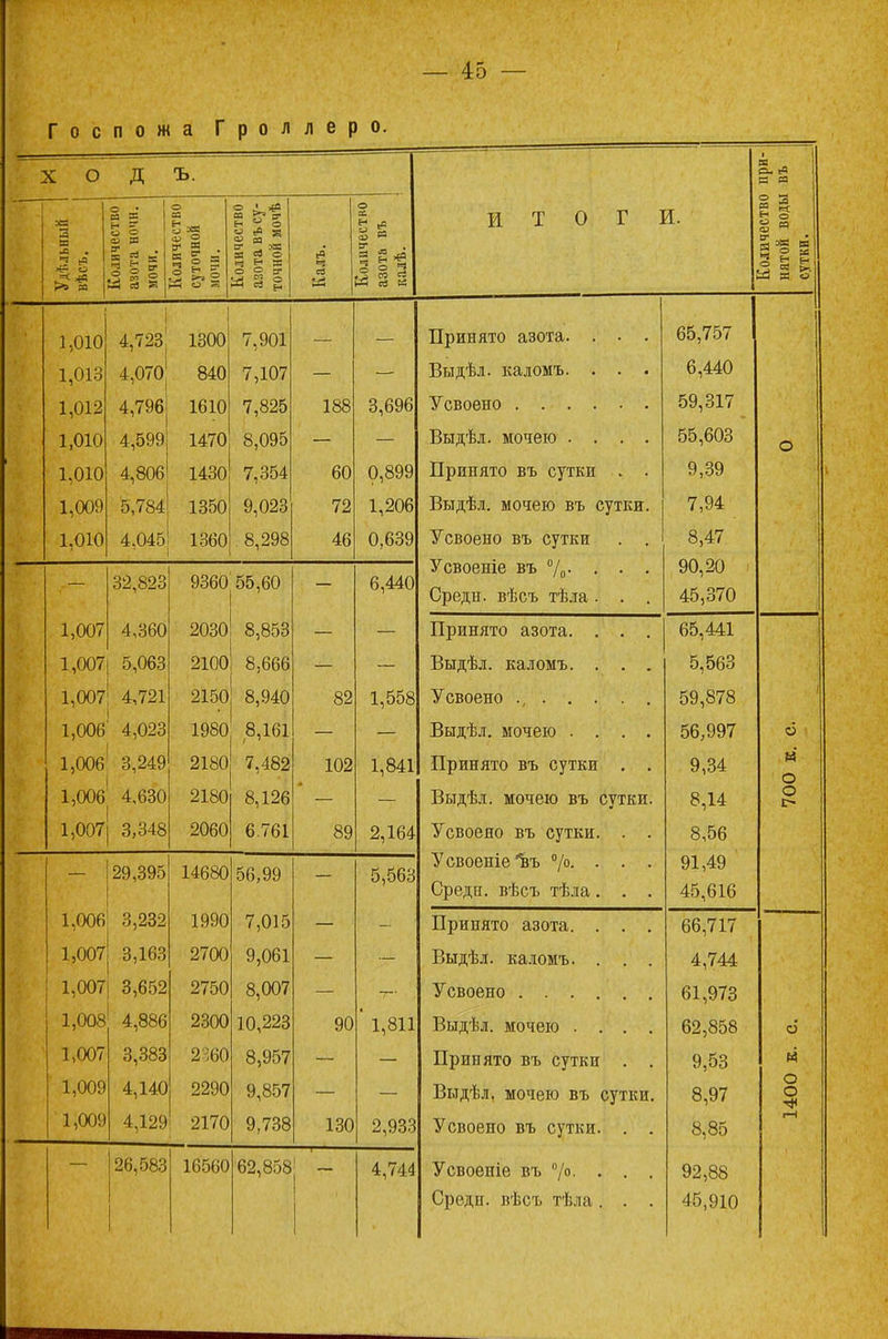 Госпожа Гроллеро. | X о Д Ъ. к* \ - -в . Э * г» м Количество азота ночн. мочи. Количество суточной мочи. Количество азота въ су- точной мочѣ ч се Количество азота въ калѣ. итоги. Количестве нятой водь сутки. 1,010 4,723 1300 7,901 — Принято азота. . . . 65,757 1 1,013 4,070 840 7,107 Выдѣл. каломъ. . . . 6,440 1,012 4,796 1610 7,825 188 3,696 Усвоено 59,317 1,010 4,599 1470 8,095 Выдѣд. мочею .... 55,603 о 1,010 4,806 1430 7,354 60 0,899 Принято въ сутки . . 9,39 1,009 5,784 1350 9,023 79 1,206 Выдѣл. мочею въ сутки. 7,94 1,010 4,045 1360 . 8,298 0,639 Усвоено въ сутки . . Усвоеніе въ %• • • • Средн. вѣсъ тѣла. . . 8,47 90,20 45,370 32,823 9360 55,60 — 6,440 1,007 4,360 2030 8,853 — Принято азота. . . . 65,441 1,007 5,063 2100 8,666 Выдѣл. каломъ. . . . 5,563 1,007 4,721 2150 8,940 82 1,558 Усвоено ., 59,878 1,006 4,023 1980 8,161 Выдѣл. мочею .... 56,997 6 1,006 3,249 2180 7,482 102 1,841 Принято въ сутки . . 9,34 & о 1,006 4,630 2180 8,126 — Выдѣл. мочею въ сутки. 8,14 о |> 1,007 3,348 2060 6.761 оу 2,164 Усвоено въ сутки. . . 8,56 29,395 14680 56,99 — 5,563 Усвоеніе *въ °/°- • • • Средн. вѣсъ тѣла. . . 91,49 45,616 1,006 3,232 1990 7,015 — Принято азота. . . . 66,717 1,007 3,163 2700 9,061 — Выдѣл. каломъ. . . . 4,744 1,007 3,652 2750 8,007 — Усвоено 61,973 1,008 4,886 2300 10,223 90 ' 1,811 Выдѣл. мочею .... 62,858 о 1,007 3,383 2360 8,957 Принято въ сутки . . 9,53 м 1,009 4,140 2290 9,857 Выдѣл, мочею въ сутки. 8,97 о о 1,009 4,129 2170 9,738 130 2,933 Усвоено въ сутки. . . 8,85 і-Н 26,583 16560 62,858 4,744 Усвоеніе въ а/о. . . . Средн. вѣсъ тѣла . . . 92,88 45,910