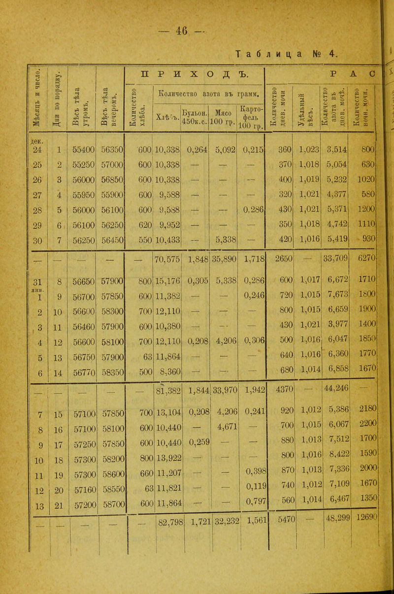 Таблица №4. о ч о в >г Ж П Р И ХОД Ъ. Р А 0 р« в с, о с еЗ ч Н И* ез ч . *3 Л н я о аз н о Количество азота въ грамм. о а в н ~ и о си в два а о ■ н К я о « о о • ее в Н В о о, Мѣсяц о и я ё 1 я Ь [4 О. *з- в* и « а >о Хлѣ'іъ. Бульон. 450к.с. Мясо 100 гр. Карто- фель 100 гр. ВГ ч в' Я ►о ? Й в* *0 >» И щ я еа н 3 о еа 3 « о И в 5 2 Щ * І дек. і 24 25 26 27 28 29 30 1 2 3 4 5 6 7 55400 55250 56000 55950 56000 56100 56250 56350 57000 56850 55900 56100 56250 56450 600 600 600 600 600 620 550 10,338 10,338 9,588 9,588 9,952 10,433 0,264 5,092 5,338 0,215 0,286 360 370 400 320 430 350 420 1,023 1,018 1,019 1,021 1,021 1,018 1,016 3,514 5,054 5,232 4,377 5,371 4,742 5,419 800 630 1020 580 1200 1110 930 70,575 1,848 35,890 1,718 2650 33,709 6270 . 31 янв. 1 2 , 3 4 5 6 8 9 10 11 12 13 14 56650 56700 56600 56460 56600 56750 56770 57900 57850 58300 57900 58100 57900 58350 800 600 700 600 700 63 500 15,176 іі.,0О.і 12,110 10,380 12,110 11,864 8,360 0,305 0,208 5,338 4,206 0,286 0 246 0,306 600 720 800 430 500 640 680 1,017 1,015 1,015 1,021 1,016 1,016 1,014 6,672 7,673 6,659 3,977 6,047 6,360 6,858 1710 1800 1900 1400 1850 1770 1670 81,382 1,844 33,970 1,942 4370 44,246 7 8 9 10 11 12 13 15 16 17 18 19 20 21 57100 57100 57250 57300 57300 57160 57200 57850 58100 57850 58200 58600 58550 58700 700 600 600 800 660 63 600 13,104 10,440 10,440 13,922 11,207 11,821 11,864 0,208 0,259 4,206 4,671 0,241 0,398 0,119 0,797 920 700 880 800 870 740 56С 1,012 1,015 1,013 1,016 1,013 1,012 1,014 5,386 6,067 7,512 8,422 7,336 7,109 6,467 2180 2200 1700 1590 2000 1670 1350 82,796 1 1,721 32,232 1 1,561 547С 1 — 48,29? 12690