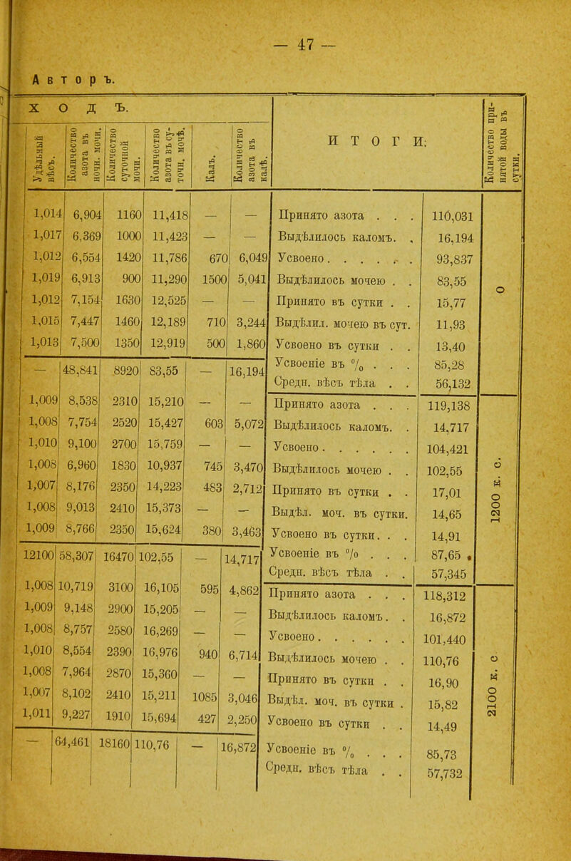А в т о р ъ. О Д « з я Я «я — о о * СО — сЗ о о м 11 5 а1 « «а § щ и й ей о и « в Я Й *а О от сЗ &5 ев Я ИТОГИ; а* в я о 3 » е< Н О » Я аз ;я яі Я н .2 « >» І 1,01 І 6,90 і 116( 3 11,41 В — — 1,01 1 6,36 3 10СН ) 11,42 3 — — і,оі: 2 6,55' і 142( ) 11,781 3 671 Э 6,049 1,011 ) 6,9і: 3 90( ) 11,29( ) 15СК ) 5,041 1,015 > 7,154 г 163С ) 12,525 — 1,01с і 7,44'] г 146С ) 12,18$ ) 71С > 3,244 1,012 1 7,5(Х ) 135С > 12,919 1 50С 1,860 ■ — 48,841 892С 83,55 — 16,194 ' 1,009 8,538 2310 15,210 1,008 7,754 2520 15,427 603 5,072 1,010 9,100 2700 15,759 — 1,008 6,960 1830 10,937 745 3,470 1,007 8,176 2350 14,223 483 2,712 1,008 9,013 2410 15,373 — 1,009 8,766 2350 15,624 380 3,463 12100 58,307 16470 102,55 14,717 1,008 10,719 3100 16,105 595 4,862 1,009 9,148 2900 15,205 1,008 8,757 2580 16,269 1,010 8,554 2390 16,976 940 6,714 1,008 7,964 2870 15,360 1,007 8,102 2410 15,211 1085 3,046 1,011 9,227 1910 15,694 427 2,250 — 1 34,461 18160 ] 110,76 — ] 16,872 Принято азота . . . 110,031 Выдѣлилось каломъ. , 16,194 Усвоено 93,837 Выдѣлилось мочею . . 83,55 о Принято въ сутки . . 15,77 Выдѣлил. мочею въ сут. 11,93 Усвоено въ сутки . . 13,40 Усвоеніе въ °/0 • • • 85,28 Средн. вѣсъ тѣла . . 56,132 Принято азота . . . 119,138 Выдѣдилось каломъ. . 14,717 104,421 Выдѣлилось мочею . 102,55 сЗ Принято въ сутки . . 17,01 а о Выдѣл. моч. въ сутки. 14,65 о <м 1-1 Усвоено въ сутки. . . 14,91 Усвоеніе въ % . . 87,65 , Оредн. вѣсъ тѣла . . 57,345 Принято азота . 118,312 Выдѣлилось каломъ. . 16,872 Усвоено.... 101,440 Выдѣлилось мочею . . 110,76 о Принято въ сутки . 16,90 н о Выдѣл. моч. въ сутки . 15,82 о гН Усвоено въ сутки 14,49 Усвоеніе въ % 85,73 Средн. вѣсъ тѣла . 57,732