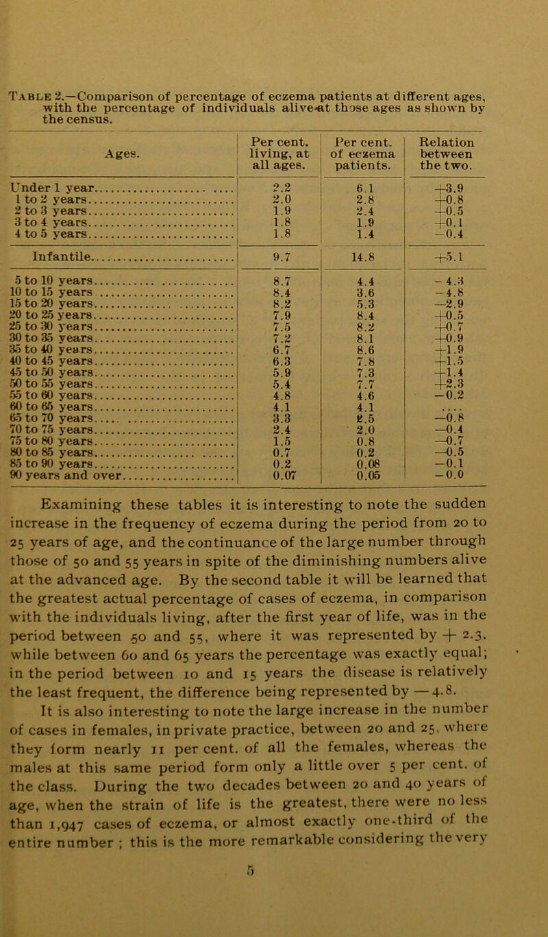 Table 2.—Comparison of percentage of eczema patients at different ages, with the percentage of individuals alive<it those ages as shown by the census. Ages. Per cent, living, at all ages. Per cent, of eczema patients. Relation between the two. Under 1 year 2.2 6.1 +3.9 1 to 2 years 2.0 2.8 +0.8 2 to 3 years 1.9 2.4 +0.5 3 to 4 years 1.8 1.9 +0.1 4 to 5 years 1.8 1.4 -0.4 Infantile 9.7 14.8 +5.1 5 to 10 years 8.7 4.4 - 4.3 10 to 15 years 8.4 3.6 -4.8 15 to 20 years 8.2 5.3 —2.9 20 to 25 years 7.9 8.4 +0.5 25 to 30 years 7.5 8.2 +0.7 +0.9 30 to 35 years 7.2 8.1 35 to 40 yea rs 6.7 8.6 +1.9 40 to 45 years 6.3 7.8 +1.5 45 to .50 years 5.9 7.3 4-1.4 .50 to 55 years 5.4 7.7 -^2.3 .55 to 60 years 4.8 4.6 -0.2 60 to 65 years 4.1 4.1 65 to 70 years 3.3 2.5 —6.8 70 to 75 years 2.4 2.0 —0.4 75 to 80 years 1.5 0.8 —0.7 80 to 85 years 0.7 0.2 —0.5 85 to 90 years 0.2 0.08 -0.1 90 years and over 0.07 0.05 -0.0 Examining these tables it is interesting to note the sudden increase in the frequency of eczema during the period from 20 to 25 years of age, and the continuance of the large number through those of 50 and 55 years in spite of the diminishing numbers alive at the advanced age. By the second table it will be learned that the greatest actual percentage of cases of eczema, in comparison with the individuals living, after the first year of life, was in the period between 50 and 55, where it was represented by-j-2.3. while between 60 and 65 years the percentage was exactly equal; in the period between 10 and 15 years the disease is relatively the least frequent, the difference being represented by —4.8. It is also interesting to note the large increase in the number of cases in females, in private practice, between 20 and 25, where they form nearly ii percent, of all the females, whereas the males at this same period form only a little over 5 per cent, of the class. During the two decades between 20 and 40 years of age, when the strain of life is the greatest, there were no less than 1,947 cases of eczema, or almost exactly one-third of the entire number ; this is the more remarkable considering the very