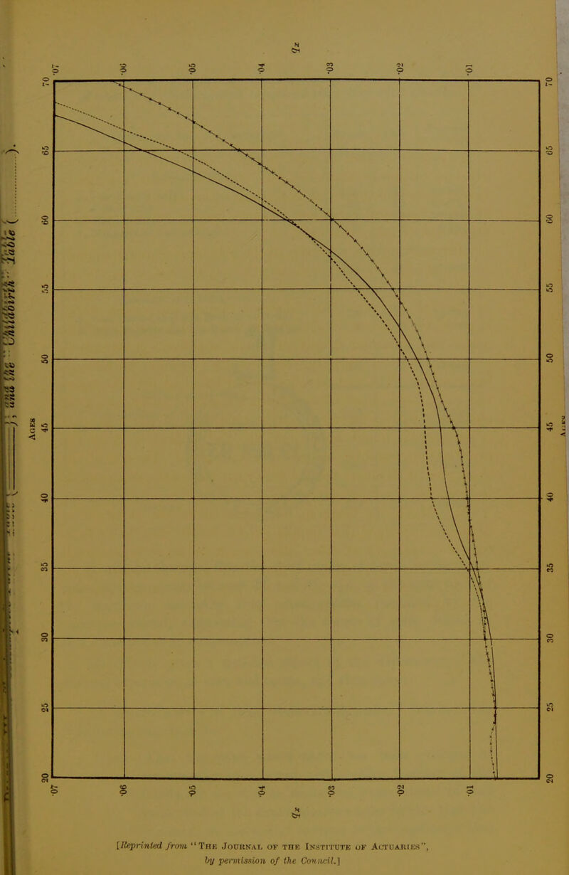 [Repi-inled from  The Journal of toe Institute of Actuaries, by permission of the Coniwil.]