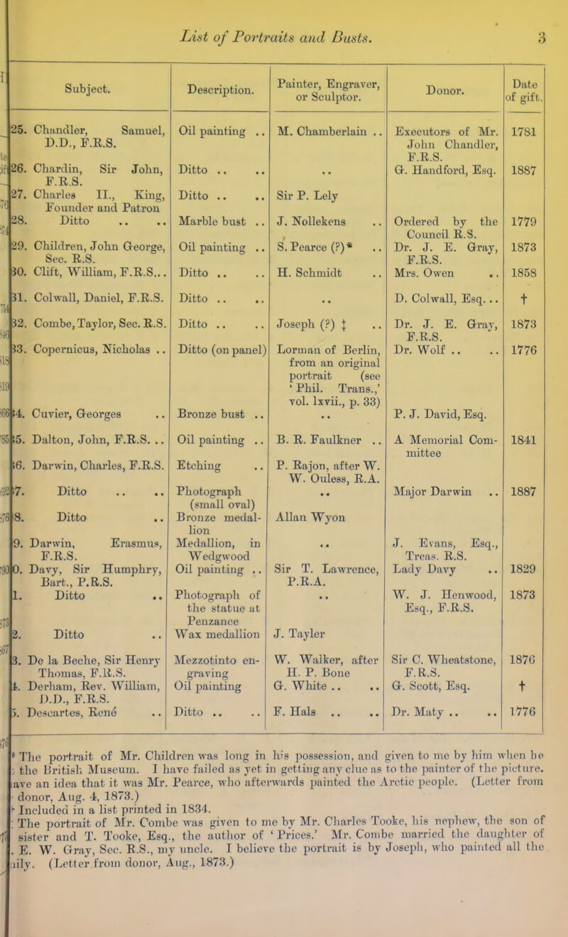 25. Chandler, Samuel, D.D., F.E.S. 26. Chardin, Sir John, F.R.S. 27. Charles II., King, Founder and Patron 28. Ditto 29. Children, John George, Sec. R.S. 80. Clift, William, F.R.S... $1. Col wall, Daniel, F.R.S. J2. Combe, Taylor, Sec. R.S. J3. Copernicus, Nicholas .. Subject. 19 ;5. 16. 1ST. 8. 9. •solo. Cuvier, Georges Dalton, John, F.R.S. .. Darwin, Charles, F.R.S. Ditto Ditto Darwin, Erasmus, F.R.S. Davy, Sir Humphry, Bart., P.R.S. Ditto .. Ditto De la Beche, Sir Henry Thomas, F.R.S. Derham, Rev. William, D.D., F.R.S. Descartes, Rene Description. Oil painting Ditto .. Ditto .. Marble bust OU painting Ditto .. Ditto .. Ditto .. Ditto (on panel) Bronze bust ., Oil painting ., Etching Photograph (small oval) Bronze medal- lion Medallion, in Wedgwood Oil painting .. Photograph of the statue at Penzance Wax medallion Mezzotinto en- graving Oil painting Ditto Painter, Engraver, or Sculptor. M. Chamberlain .. • • Sir P. Lely J. Nollekens S.Pearce(?)* .. H. Schmidt • • Joseph (?) | Lor man of Berlin, from an original portrait (see ' Phil. Trans.,' vol. lxvii., p. 33) • • B. R. Faulkner .. P. Rajon, after W. W. Ouless, R.A. • • Allan Wyon Sir T. Lawrence, P.R.A. J. Tayler W. Walker, after H. P. Bone Gr. White F. Hals Donor. Executors of Mr. John Chandler, F.R.S. G. Handford, Esq. Ordered by the Council R.S. Dr. J. E. Gray, F.R.S. Mrs. Owen D. Colwall, Esq. .. Dr. J. E. Grav, F.R.S. Dr. Wolf P. J. David, Esq. A Memorial Com- mittee Major Darwin J. Evans, Esq., Treas. R.S. Lady Davy W. J. Ilenwood, Esq., F.R.S. Sir 0. Wheatstone, F.R.S. G. Scott, Esq. Dr. Maty .. * The portrait of Mr. Children was long in his possession, and given to me by him when he 5 the British Museum. I have failed as yet in getting any clue as to the painter of the picture, ave an idea that it was Mr. Pearce, who afterwards painted the Arctic people. (Letter from donor, Aug. «1, 1873.) • Included in a list printed in 1834. ; The portrait of Mr. Combe was given to me by Mr. Charles Tooke, his nephew, the son of sister and T. Tooke, Esq., the author of ' Prices.' Mr. Combe married the daughter of E. W. Gray, Sec. R.S., my uncle. I believe the portrait is by Joseph, who painted all the lily. (Letter from donor, Aug., 1873.)
