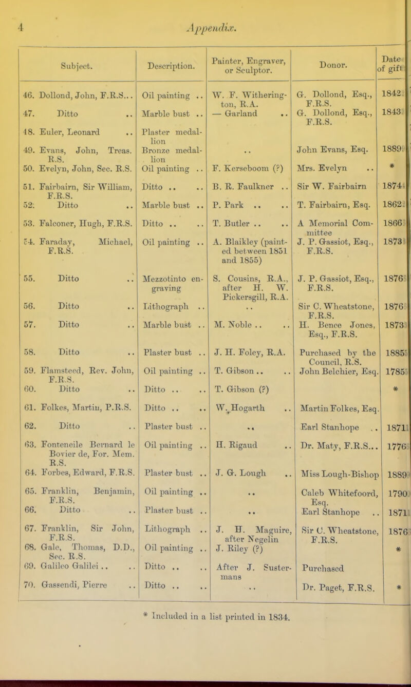 Subject. 46. Dollond, John, F.R.S... 17. Ditto 18. Euler, Leonard 49. Evans, John, Treas. R.S. 50. Evelyn, John, Sec. R.S. 51. Fairbairn, Sir William, F.R.S. 52: Ditto 53. Falconer, Hugh, F.R.S. .4. Faraday, Michael, F.R.S. 55. Ditto 56. Ditto 57. Ditto 58. Ditto 5'J. Flainstecd, Rev. John, F.R.S. 60. Ditto 61. Folkes, Martin, P.R.S. 62. Ditto 63. Fonteneile Bernard le Bovier de, For. Mem. R.S. 64. Forbes, Edward, F.R.S. 65. Franklin, Benjamin, F.R.S. 66. Ditto 67. Franklin, Sir John, F.R.S. 68. Gale, Thomas, D.D.. Sec. R.S. 69. Galileo Galilei 70. Gasscndi, Pierre Description. Oil painting .. Marble bust .. Plaster medal- lion Bronze medal- lion Oil painting .. Ditto Marble bust .. Ditto .. Oil painting .. Mezzotinto en- graving Lithograph .. Marble bust .. Plaster bust .. Oil painting .. Ditto Ditto .. Plaster bust .. Oil painting .. Plaster bust .. Oil painting .. Plaster bust .. Lithograph .. Oil painting .. Ditto Ditto .. Painter, Engraver, or Sculptor. W. F. Withering- ton, R.A. — Garland .. F. Kerseboom (?) B. R. Faulkner .. P. Park T. Butler A. Blaikley (paint- ed between 1851 and 1855) S. Cousins, R.A.. after H. W. Pickersgill, R.A. M. Noble J. H. Foley, R.A. T. Gibson T. Gibson (?) Wv Hogarth • « II. Rigaud J. G. Lough . Donor. Date of gift J. BT. Maguire, after Negelin J. Riley (?) After J. mans Suster- G. Dollond, Esq., F.R.S. G. Dollond, Esq., F.R.S. John Evans, Esq. Mrs. Evelyn Sir W. Fairbairn T. Fairbairn, Esq. A Memorial Com- mittee J. P. Gassiot, Esq., F.R.S. J. P. Gassiot, Esq., F.R.S. Sir C. Wheatstone, F.R.S. H. Bence Jones, Esq., F.R.S. Purchased by the Council, R.S. John Belchier, Esq Martin Folkes, Esq. Earl Stanhope Dr. Maty, F.R.S... Miss Lough-Bishop Caleb Whitefoord, Esq. Earl Stanhope Sir C. Wheatstone, F.R.S. Purchased Dr. Paget, F.R.S. 1842 1843 1889 # 1874 1862. 1866 1873 1876 1876 1873 1885' 1785 # 18711 1776 1889' 1790' 1871. 1876 #