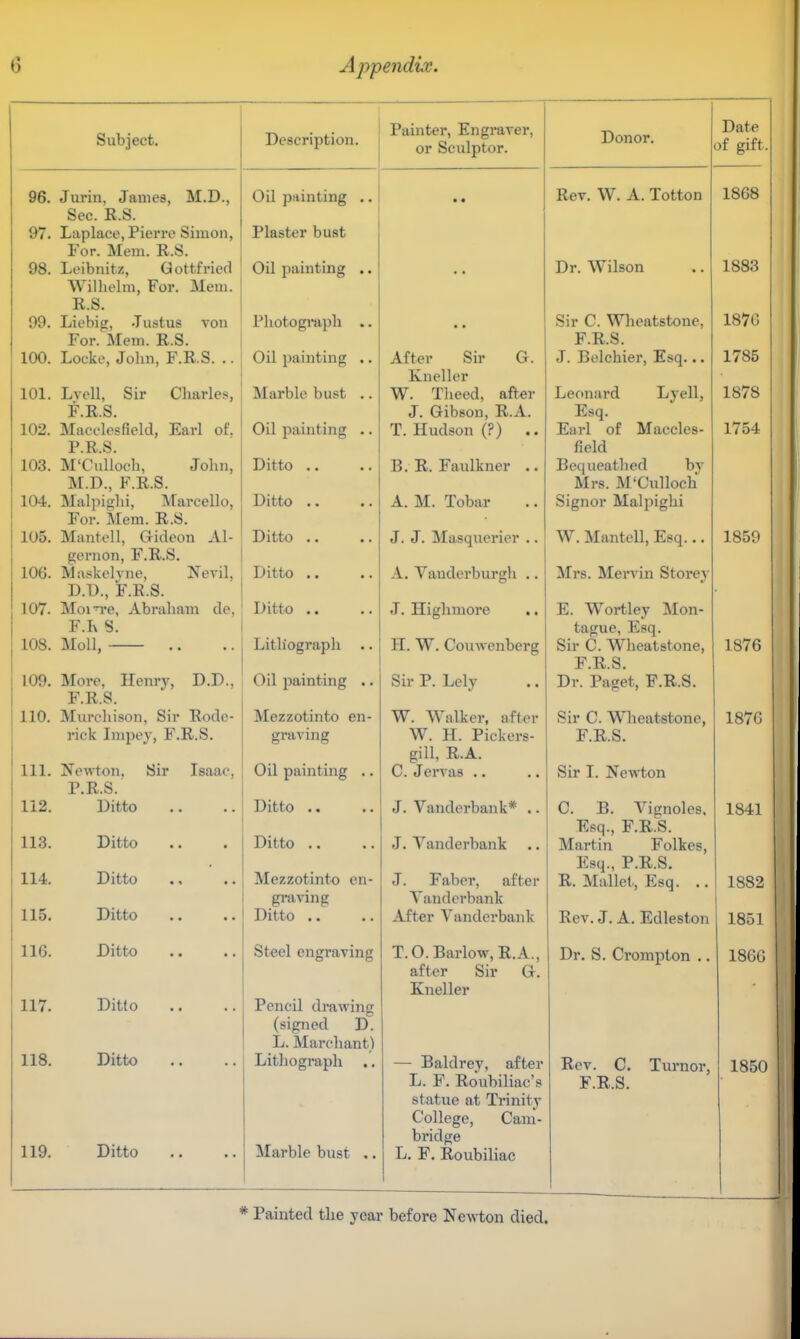 Subject. 96. Jurin. James, M.D., Sec. R.S. 07. Laplace, Pierre Simon, For. Mem. R.S. 98. Leibnitz, Gottfried Wilhelm, For. Mem. R.S. 99. Liebig, Justus Ton For. Mem. R.S. 100. Locke, Jolin, F.R.S. .. 101. Lvell, Sir Charles, F.R.S. 102. Macclesfield, Earl of. P.R.S. 103. M'Culloch, John, M.D., F.R.S. 104. Malpighi, Marcello, For. Mem. R.S. 105. Mantell, Gideon Al- gernon, F.R.S. 106. Maskelvne, Nevil, D.D., F.R.S. 107. MoiTe, Abraham de. F.K S. 108. Moll, 109. More, Henry, D.D., F.R.S. 110. Murchison, Sir Rode- rick Impey, F.R.S. 111. Newton. Sir Isaac. P.R.S. 112. Ditto 113. Ditto 114. Ditto 115. Ditto 116. Ditto 117. Ditto Description. 118. Ditto 119. Ditto Oil painting Plaster bust Oil painting Photograph Oil painting Marble bust Oil painting Ditto .. Ditto .. Ditto .. Ditto .. Ditto .. Lithograph Oil painting Mezzotinto en graving Oil painting . Ditto .. Ditto .. Mezzotinto en graving Ditto .. Steel engraving Pencil drawing (signed D. L. Marchant) Lithograph Marble bust ., Painter, Engraver, or Sculptor. After Sir G. Kncller W. Tbeed, after J. Gibson, R.A. T. Hudson (?) .. B. R. Faulkner .. A. M. Tobar J. J. Masquerier .. A. Vanderburgh .. J. Highmore EL W. Couwenberg Sir P. Lely W. Walker, after W. H. Pickers- gill, R.A. C. Jervas J. Vanderbank* .. J.Vanderbank J. Faber, after Vanderbank After Vanderbank T.O. Barlow, R.A., after Sir G. Kneller — Baldrey, after L. F. Roubiliac's statue at Trinity College, Cam- bridge L. F. Roubiliac Donor. Rev. W. A. Totton Dr. Wilson Sir C. Wheatstone, F.R.S. J. Belchier, Esq... Leonard Lyell, Esq. Earl of Maccles- field Bequeathed bv Mrs. M'Culloch Signor Malpighi W. Mantell, Esq... Mrs. Mervin Storey E. Wortley Mon- tague, Esq. Sir C. Wheatstone, F.R.S. Dr. Paget, F.R.S. Sir C. Wheatstone, F.R.S. Sir I. Newton C. B. Vignoles, Esq., F.R.S. Martin Folkes, Esq., P.R.S. R. Mallet, Esq. .. Rev. J. A. Edleston Dr. S. Crompton .. Date of gift. Rev. C. Turnor, F.R.S. 1850 Painted the year before Newton died.