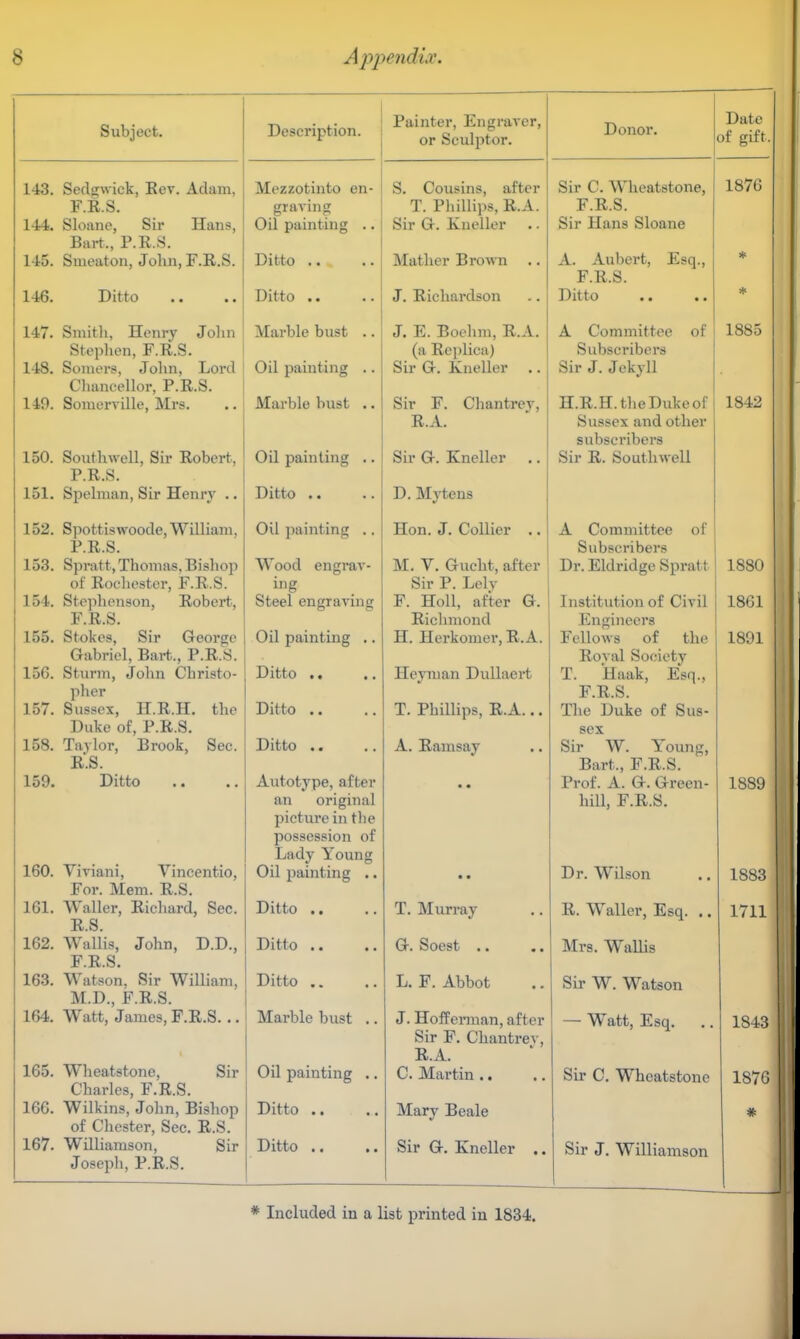 Subject. Description. W<i i nf m< ti 11 it 1**1 Vi» 1* X tlllH'trl , XWl^l il* U, f\H ^ii'tlllntlll* Ul OL Li.ll H OI ■ Donor. Date of gift. 143. Sedgwick, Rev. Adam, Mezzotinto en- S. Cousins, after Sir C. Wheatstone, 1876 F.R.S. graving T. Phillips, R.A. F.R.S. 144. Sloane, Sir Hans, Oil painting .. Sir G. Kneller n • TT C11 feir Hans Sloane Bart., P.R.S. 145. Suieaton, John, F.R.S. Ditto .. Mather Brown A. Aubert, Esq., F.R.S. 146. Ditto Ditto J. Richardson Ditto .. .. * 147. Smith, Henry John Marble bust .. J. E. Boehm, R.A. A Committee of 1885 Stephen, F.R.S. (a Replica) Subscribers 148. Somers, John, Lord Oil painting .. Sir G. Kneller .. Sir J. Jekvll w Chancellor, P.R.S. 149. Somerville, Mrs. Marble bust .. Sir F. Chantrey, H.R.H. the Duke of 1842 R.A. Sussex and other subscribers 150. Southwell, Sir Robert, Oil painting .. Sir G. Kneller .. Sir R. Southwell P.R.S. 151. Spelman, Sir Henry .. Ditto D. Mytens 152. Spottiswoode, William. Oil painting .. Hon. J. Collier .. A Committee of P.R.S. Subscribers 153. Spratt, Thomas. Bishop Wood engrav- M. V. Gucht, after Dr. Eldridge Sprat t 1880 of Rochester, F.R.S. ing Sir P. Lely 151. Stephenson, Robert, Steel engraving F. Holl, after G. Institution of Civil 1861 j F.R.S. Richmond Engineers 155. Stokes, Sir George Oil painting .. H. Herkomer, R.A. Fellows of the 1891 Gabriel, Bart., P.R.S. Roval Society 150. Sturm, John Christo- Ditto .. Heyman Dullacrt T. Haak, Esq., pher F.R.S. 157. Sussex, H.R.H. the Ditto .. T. Phillips, R.A... The Duke of Sus- Duke of, P.R.S. sex 158. Taylor, Brook, Sec. Ditto A. Ramsay Sir W. Young, R.S. Bart., F.R.S. 159. Ditto Autotype, after • • Prof. A. G. Green- 1889 an original hill, F.R.S. picture in the possession of Lady Young 160. Viviani, Vincentio, Oil painting .. Dr. Wilson 1883 For. Mem. R.S. 161. Waller, Richard, Sec. Ditto .. T. Murray R. Waller, Esq. .. 1711 R.S. 162. Wallis, John, D.D., Ditto .. G. Soest Mrs. Wallis F.R.S. 163. Watson, Sir William, Ditto L. F. Abbot Sir W. Watson M.D., F.R.S. 164. Watt, James, F.R.S. .. Marble bust .. J. Hofferman, after — Watt, Esq. 1S43 Sir F. Chantrev, R.A. 165. Wheatstone, Sir Oil painting .. C. Martin Sir C. Wheatstone 1876 Charles, F.R.S. 166. Wilkins, John, Bishop Ditto .. Mary Beale # of Chester, Sec. R.S. 167. Williamson, Sir Ditto .. Sir G. Kneller .. Sir J. Williamson Joseph, P.R.S.
