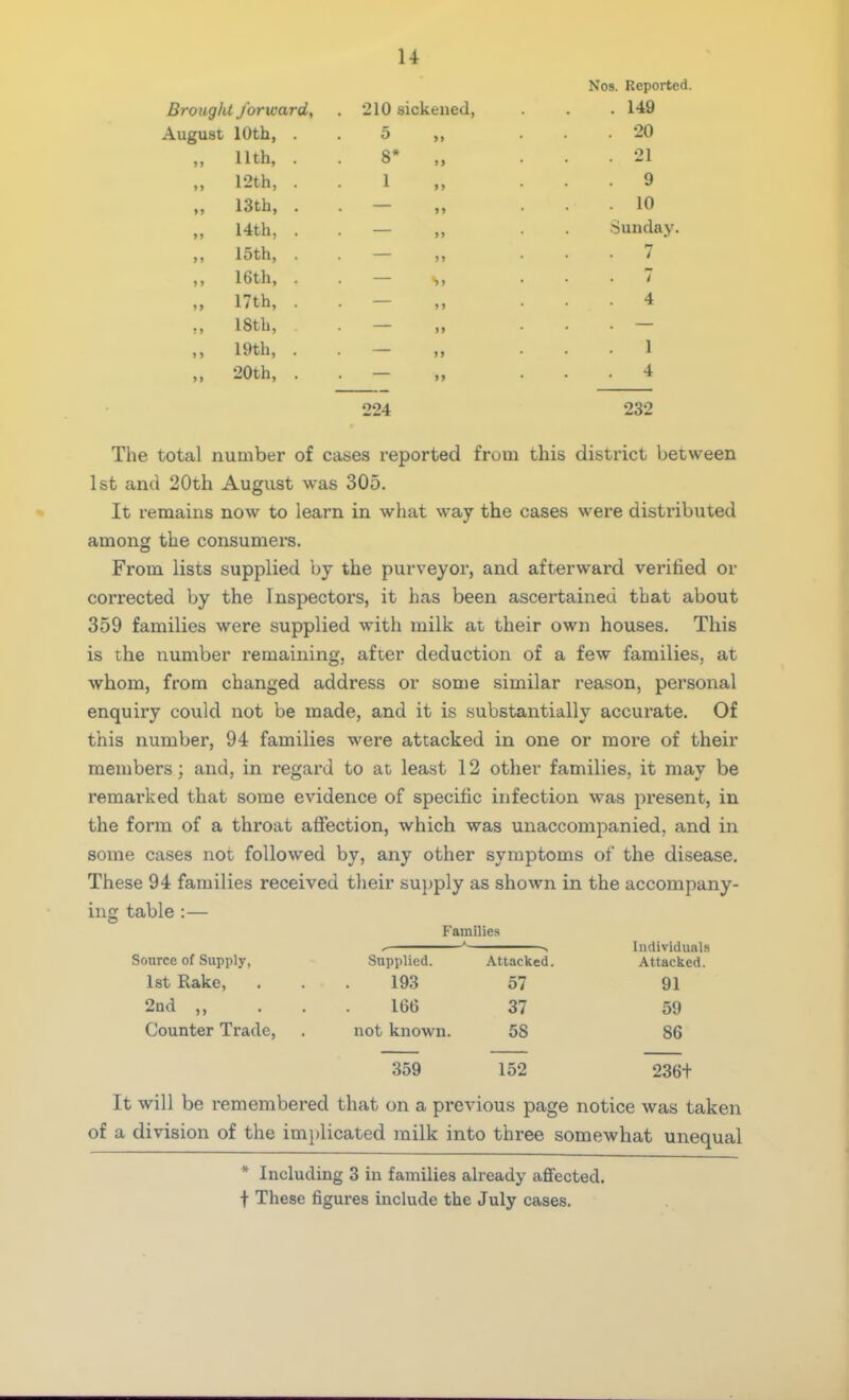 Brought forward, August 10th, „ nth, „ 12th, „ 13th, „ 14th, 15th, ,, 16th, „ 17th, „ 18th, ,, 19th, „ 20th, u 210 sickened, 5 8* 1 >> »> Nos. Reported. 149 20 21 9 10 Sunday. 7 7 4 1 4 224 232 The total number of cases reported from this district between 1st and 20th August was 305. It remains now to learn in what way the cases were distributed among the consumers. From lists supplied by the purveyor, and afterward verified or corrected by the Inspectors, it has been ascertained that about 359 families were supplied with milk at their own houses. This is the number remaining, after deduction of a few families, at whom, from changed address or some similar reason, personal enquiry could not be made, and it is substantially accurate. Of this number, 94 families were attacked in one or more of their members; and, in regard to at least 12 other families, it may be remarked that some evidence of specific infection was present, in the form of a throat affection, which was unaccompanied, and in some cases not followed by, any other symptoms of the disease. These 94 families received their supply as shown in the accompany- ing table Families Srmrce of Supply, 1st Rake, 2nd „ Counter Trade, Supplied. 193 166 not known. 359 Attacked. 57 37 5S Individuals Attacked. 91 59 86 152 236t It will be remembered that on a previous page notice was taken of a division of the implicated milk into three somewhat unequal * Including 3 in families already affected, t These figures include the July cases.