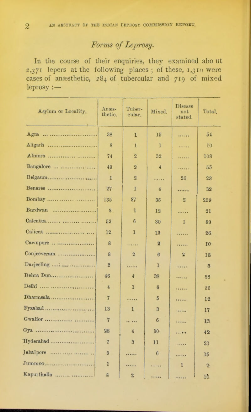 Forms of Leprosy. In the course of tlieir enquiries, they examined abo ut 2,371 lepers at the following places; of these, 1,310 were cases of anaesthetic, 284 of tubercular and 719 of mixed leprosy :— Asylum or Locality, An.ncs- thetic. Tuber- cular. Mixed. Disease not stilted. Total. Agra Aligaih Almora Bangalore .. Belgaum Benares , Bombay Bui'dwan ... Calcutta Calicut Cawnpore .. Conjeeveram Darjeeling ... Dehra I>un... Delhi Dharmsala.... Fyz^ibad Gwalior Oya ,. Hyderabad .... Jabalpore .... Juramoo Kapurthalla . 38 1 15 8 1 1 74 2 32 49 2 4 I 2 .. * • 27 1 4 IOC 135 82 35 8 1 12 0 30 1 0 1 13 Q 0 3 8 2 6 2 1 46 4 38 4 1 6 7 5 13 1 3 7 6 28 4 JO. 7 3 11 9 6 1 8 2 I 20 54 10 108 55 23 32 259 21 89 26 10 IS 3 88 \\ 12 17 IS 42 21 15 16