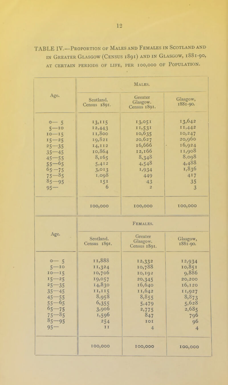 TABLE IV.—Proportion of Males and Females in Scotland and in Greater Glasgow (Census 1891) and in Glasgow, 1881-90, AT CERTAIN PERIODS OF LIFE, PER 100,000 OF POPULATION. Males. Age. Scotland. Census 1891. Greater Glasgow. Census 1891. Glasgow, 1881-90. 5 13,115 13,051 13,642 5—io 12,443 ”, 531 11,442 10—15 11,800 10,635 10,247 l5—25 19,821 20.627 20,960 25—35 14,112 16,666 16,924 35—45 10,864 12,166 11,908 45—55 8,165 8,348 8,098 55—65 5,4i2 4,548 4,488 65-75 3>OI3 L934 1,836 75—85 1.098 449 417 85—95 I51 43 35 95— 6 2 3 100,000 100,000 100,000 Females. Age. Scotland. Census 1891. Greater Glasgow. Census 1891. Glasgow, 1881-90. °— 5 I l,88S 12,332 12,934 5—10 11,324 10,788 10,851 10—15 10,706 10,192 9,886 *5—25 I9,057 20,345 20,200 25—35 14,830 16,640 16,1 20 35—45 II,H5 11,642 11,927 45—55 8,95s 8,855 8,873 55—65 6,355 5,479 5,628 65—75 3,9°6 2,775 2,685 75—85 i,596 847 796 85—95 254 101 96 95 — 11 4 4 100,000 100,000 100,000