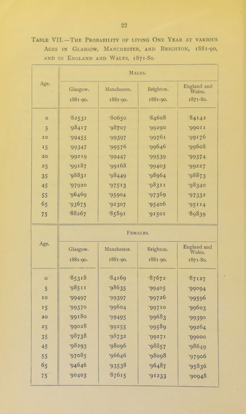 Table VII.—The Probability of living One Year at various Ages in Glasgow, Manchester, and Brighton, 1881-90, and in England and Wales, 1871-80. Males. Age. Glasgow. Manchester. Brighton. England and Wales. 1881-90. 1881-90. 1881-90. 1871-80. 0 •82531 •80650 •84608 •84142 5 •98417 •98707 •99290 •99011 10 •99455 '99397 •99761 •99176 15 99347 •99576 •99646 •99608 20 •99219 •99447 •99539 •99374 25 •99187 •99168 •99403 •99227 35 •98831 •98449 •98964 •98873 45 •97920 ’97513 •98311 •98340 55 •96469 •95904 •97369 •97332 65 •93675 •92307 •95406 95114 75 •88267 •85891 •91501 •89839 Females. Age. Glasgow. Manchester. Brighton. England and Wales. 1881-90. 1881-90. 1881-90. 1871-80. 0 •85318 •84169 •87672 •87127 5 •98511 •98635 •99405 •99094 10 •99497 •99397 •99726 •99596 i5 •99370 •99604 •99710 •99603 20 •99180 •99495 •99683 •99390 25 •99028 •99255 •99589 •99264 35 •98738 •98732 •99271 •99000 45 •98293 •98096 •98857 •98649 55 •97085 •96646 •98098 •97906 65 •94646 •93538 •96487 •95836 75 •90403 •87615 •91233 •90948