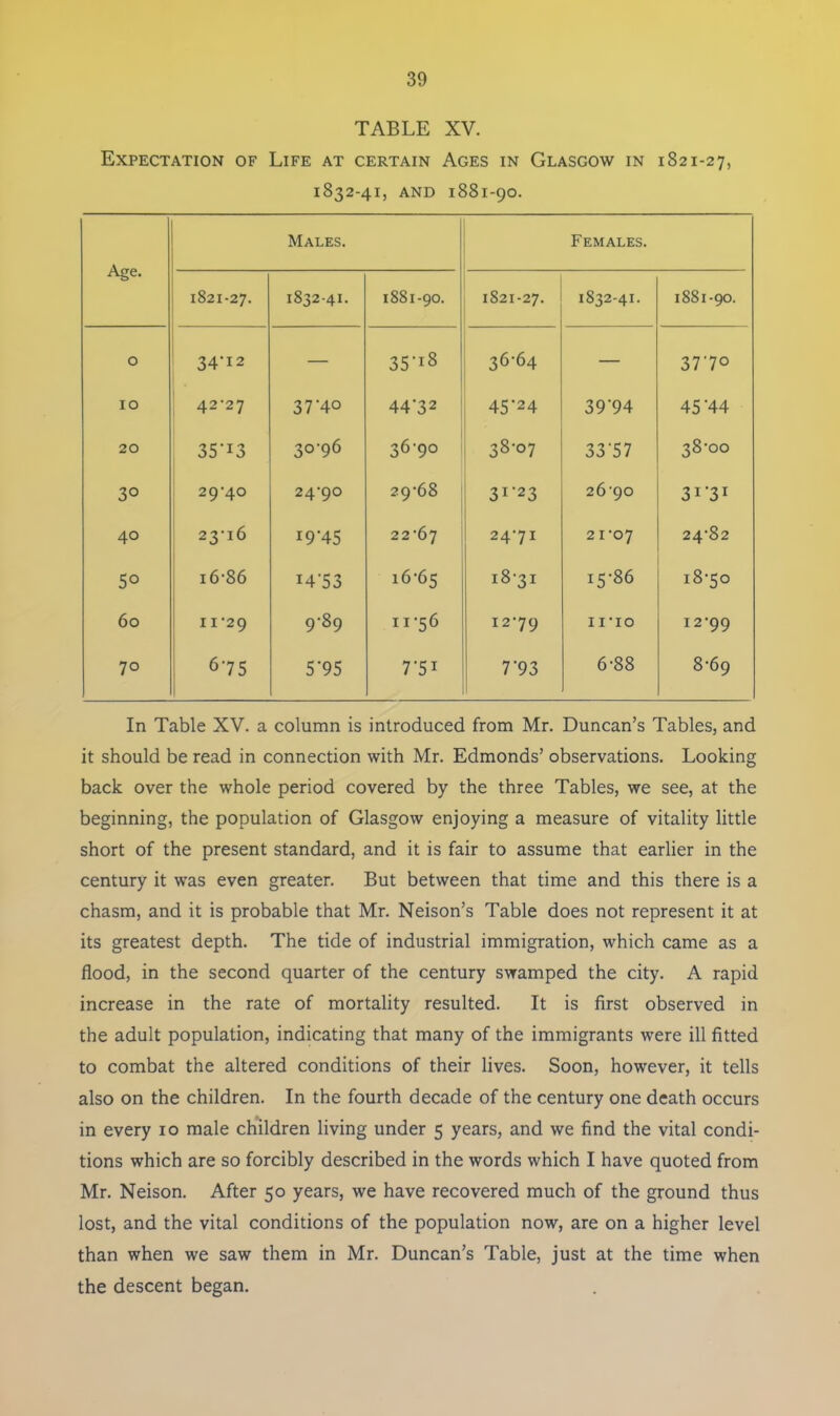 TABLE XV. Expectation of Life at certain Ages in Glasgow in 1821-27, 1832-41, and 1881-90. Age. Males. Females. 1821-27. 1832-41. 1881-90. 1821-27. 1832-41. 1881-90. 0 34*i2 — 35-i8 36-64 — 37'7° 10 42-27 37-4o 44-32 45*24 39*94 45-44 20 35-I3 30-96 36-90 CM CO d 33‘57 38-00 3° 29-40 24-90 29-68 31-23 26-90 3i- 31 40 23-16 I9-45 22-67 24-71 21-07 24-82 5° 1686 14-53 16-65 1831 15-86 18-50 60 11-29 9-89 11-56 12-79 II'IO 12-99 70 6-75 5’95 7-5i 7T3 6-88 8-69 In Table XV. a column is introduced from Mr. Duncan’s Tables, and it should be read in connection with Mr. Edmonds’ observations. Looking back over the whole period covered by the three Tables, we see, at the beginning, the population of Glasgow enjoying a measure of vitality little short of the present standard, and it is fair to assume that earlier in the century it was even greater. But between that time and this there is a chasm, and it is probable that Mr. Neison’s Table does not represent it at its greatest depth. The tide of industrial immigration, which came as a flood, in the second quarter of the century swamped the city. A rapid increase in the rate of mortality resulted. It is first observed in the adult population, indicating that many of the immigrants were ill fitted to combat the altered conditions of their lives. Soon, however, it tells also on the children. In the fourth decade of the century one death occurs in every 10 male children living under 5 years, and we find the vital condi- tions which are so forcibly described in the words which I have quoted from Mr. Neison. After 50 years, we have recovered much of the ground thus lost, and the vital conditions of the population now, are on a higher level than when we saw them in Mr. Duncan’s Table, just at the time when the descent began.