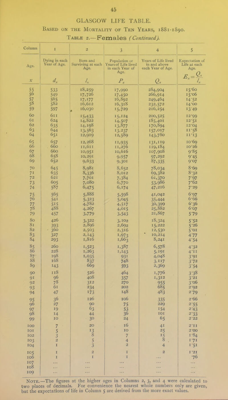 GLASGOW LIFE TABLE. Based on the Mortality of Ten Years, 1881-1890. 'Fable 2.—Females (Continued). Column 1 2 9 4 5 Dying in each Born and Population or Years of Life lived Expectation of Year of Age. Surviving at each Years of Life lived in and above Life at each Age. in each Year of Age. each Year of Age. | Age. Ex = Ql X dx 4 Px Qx l 1X 55 533 18,259 17,990 284,904 15-60 56 549 17,726 17,450 266,914 15-06 57 565 17.177 16,892 249,464 I4'52 58 582 16,612 16,318 232,572 14-00 59 597 , 16,030 15,729 216,254 13'49 60 611 15.433 15,124 200,525 12-99 61 624 14,822 14,507 185,401 12-51 62 635 14,198 13,877 170,894 12-04 63 644 13,563 13,237 157,017 11-58 64 651 12,919 12,589 143,780 11-13 65 657 12,268 ii,935 i3I»II9 119,184 10-69 66 660 ii,6u 11,276 10-26 67 660 I0.951 10,616 107,908 9-85 68 658 10,291 9,957 97,292 9'45 69 652 9,633 9,30i 87,335 9-07 70 645 8,981 8,652 78,034 8-69 71 635 8,336 8,012 69,382 8-32 72 621 7,701 7,384 61,370 7'97 73 605 7,080 6,770 53,986 7*62 74 587 6,475 6,174 47,216 7-29 75 565 5,888 5,598 41,042 6-97 76 54i 5,323 5,045 35,444 6-66 77 5F5 4,782 4,5*7 30,399 6'36 78 488 4,267 4,015 25,882 6-07 79 457 3,779 3,543 21,867 579 so 426 3,322 3,i°2 18,324 5'52 si 393 2,896 2,692 15,222 5-26 82 ■ 360 2,503 2,316 12,530 5-01 83 327 2,143 1,973 * 10,214 477 84 293 1,816 1,663 8,241 4'54 85 260 i,523 1,263 1,387 6,578 4'32 86 228 i,i43 5,i9i 4-11 87- 198 1,035 837 93i 4,048 3'9i 88 168 748 3,H7 372 89 143 669 593 2,369 3'54 90 118 526 464 1,776 3'38 9i 96 408 357 L3I2 3'2i 92 78 312 270 955 3-06 93 61 234 202 685 2-92 94 47 173 148 483 279 95 36 126 106 335 2 66 96 27 90 75 229 2'55 97 19 63 53 154 2'43 98 14 44 36 IOI 2'33 99 10 30 24 65 2'22 100 7 20 16 4i 2*11 IOI 5 13 10 25 2'00 102 3 8 7 15 I '84 103 2 5 4 8 I'7I 104 1 3 2 4 I'5I io5 1 2 1 2 I -21 106 1 1 1 ... 76 107 ... ... 108 109 ... ... Note.—The figures at the higher ages in Columns 2, 3, and 4 were calculated to two places of decimals. For convenience the nearest whole numbers only are given, but the expectations of life in Column 5 are derived from the more exact values.