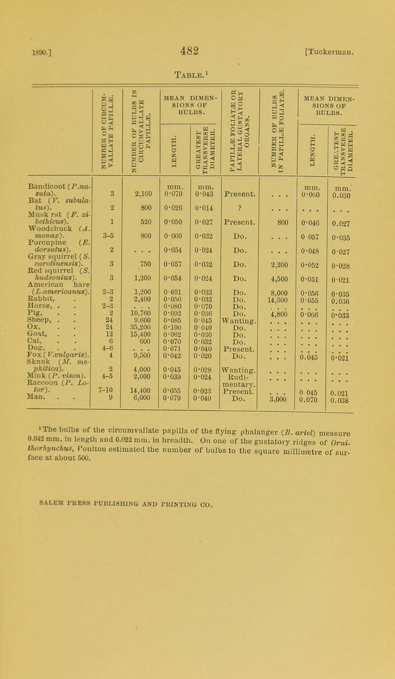Tabus.1 7. [i = 3 £ to a B H MEAN DIMEN- 0 a MEAN DIMEN- SIONS OF SIONS OF — ~ ^ < . KULliS. ^5 BULBS. c ?; « o D PA PI LL/E FOLIA LATERAL GUST ORGANS. B O . tu NUMBER OF VALLATE P. LENGTH. GKEATEST TRANSVERSE DIAMETER. NUMBER OI IN PAPlLLiE : H O X J GREATEST TRANSVERSE DIAMETER. B.intlicoot (P.na- mm. mm. mm mm. suta). 3 2,160 0-070 0-043 Present. ... n.Oiin u uou 0.030 Bat (V. subula- tus). 2 800 0-026 0-014 ? ■ * * • • ■ Mnsk rut (F. si- betliicus). 1 520 0-050 0-027 Present. 800 0.027 Woodchuck (A. monax). 3-5 800 o- Ann ft'fl39 U UOi Tlr, UO, O UDj 0-035 Porcupine (E. dorsatus). 2 . . . 0-054 0-024 Do. 0-048 0-027 Gray squirrel (S. carolmensis). 3 750 0-057 0-032 Do. 2,200 U U02 0-028 Red squirrel (S. huclsonius). 3 1,200 0-054 0-024 Do. 4,500 n-n^i U XJOX 0 021 American hare (L.americanus). 2-3 1,200 0 051 0-033 Do. 8,000 0-056 0-035 Rabbit, 2 2,400 0-050 0-033 Do. 14,500 0 055 0.036 Horse, . 2-3 . . . 0-080 0-070 Do. Pig- 2 10,7fi0 0-092 0-036 Do. 4,800 6-066 6-033 Sheep, . 24 9.600 0-085 0 045 Wanting. Ox, 24 35 200 0-100 0 040 Do. Goat, 12 15)400 0-062 0-030 Do. Cat. 6 600 0-070 0-032 Do. Dos. 4-6 0-071 0-040 Present. Fox (V.vulgaris). Skunk (it. me- 4 9,500 0-042 0-020 Do. 6.045 6-021 phitica). Slink (P. vison). 2 4,000 0-045 0-028 Wanting. Rudi- 4-5 2,000 0-039 0-024 Raccoon (P. Lo- mentary. tor). 7-10 14,400 0-055 0-023 Present. 0 045 0.021 0.038 Man, 9 6,000 0-079 0-040 Do. 3,000 0.070 •The bulbs of the circumvallate papilla of the flying phalanger (B. ariel) measure 0.042 mm. in length and 0.022 mm. in breadth. On one of the gustatory ridges of Orni- thorhynchus, I'oulton estimated the number of bulbs to the square millimetre of sur- face at about 500. SALEM PRESS PUBLISHING AND PRINTING CO.