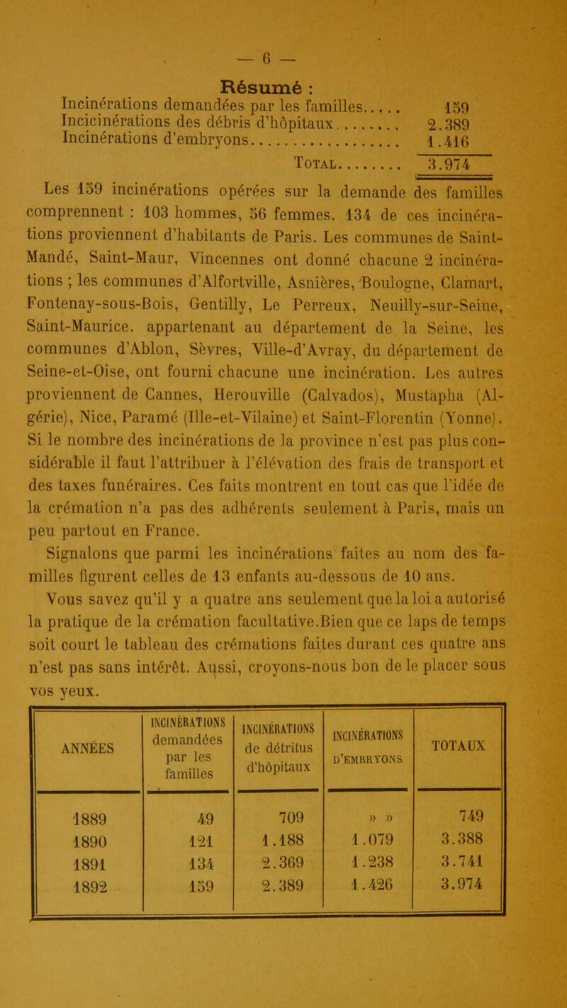 Résumé : Incinérations demandées par les familles 159 Incicinérations des débris d’hôpitaux 2.389 Incinérations d’embryons 1.416 Total 3.974 Les 159 incinérations opérées sur la demande des familles comprennent : 103 hommes, 56 femmes. 134 de ces incinéra- tions proviennent d’habitants de Paris. Les communes de Saint- Mandé, Saint-Maur, Vincennes ont donné chacune 2 incinéra- tions ; les communes d’Alfortville, Asnières, Boulogne, Clamarl, Fontenay-sous-Bois, Gentilly, Le Perreux, Neuilly-sur-Seine, Saint-Maurice, appartenant au département de la Seine, les communes d’Ablon, Sèvres, Ville-d’Avray, du département de Seine-et-Oise, ont fourni chacune une incinération. Les autres proviennent de Cannes, Herouville (Calvados), Mustapha (Al- gérie), Nice, Paramé (Ille-et-Vilaine) et Saint-Florentin (Yonne). Si le nombre des incinérations de la province n’est pas plus con- sidérable il faut l’attribuer à l’élévation des frais de transport et des taxes funéraires. Ces faits montrent en tout cas que l'idée de la crémation n’a pas des adhérents seulement à Paris, mais un peu partout en France. Signalons que parmi les incinérations faites au nom des fa- milles figurent celles de 13 enfants au-dessous de 10 ans. Vous savez qu’il y a quatre ans seulement que la loi a autorisé la pratique de la crémation facultative.Bien que ce laps de temps soit court le tableau des crémations faites durant ces quatre ans n’est pas sans intérêt. Aqssi, croyons-nous bon de le placer sous vos yeux. ANNÉES INCINÉRATIONS demandées par les familles INCINÉRATIONS de détritus d’hôpitaux INCINÉRATIONS d’embryons TOTAUX 1889 49 709 )) » 749 1890 121 1.188 1.079 3.388 1891 134 2.369 1.238 3.741 1892 159 2.389 1.426 3.974