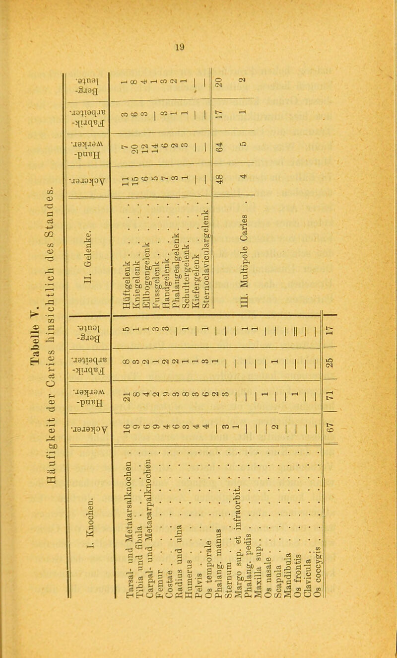 Tabelle Ar. Häufigkeit der Caries hinsichtlich des Standes. ■cygn