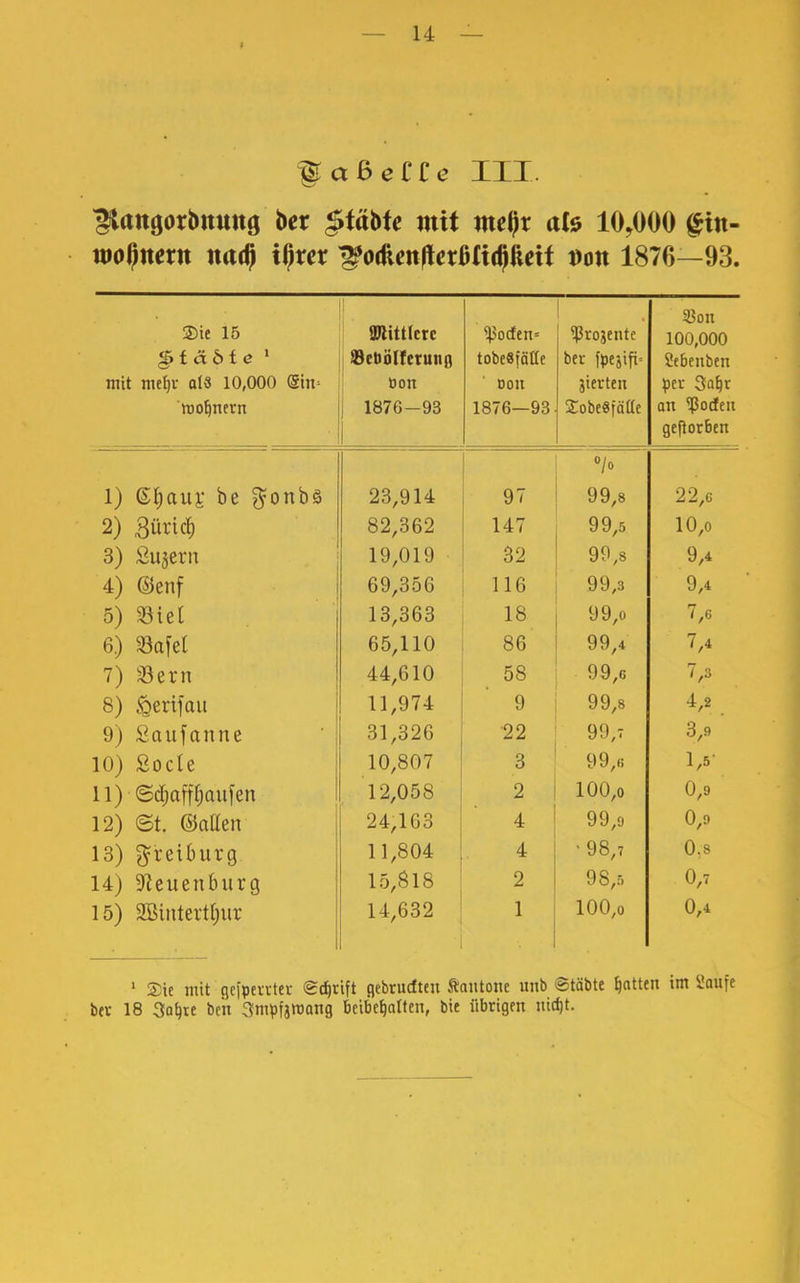 — 14: — abette III. ^fUitgorbttttttg ber §täbfe mit me(jt ate 10?0Ö0 §iti- n>o(ment nadj tßrer ^ocftenflerMtdjJiett von 1876—93. 2)ie 15 §iäbte 1 mit meljr als 10,000 din- motjnern SWittlcrc Sebölferung öon 1876-93 tobeSjätte DOlt 1876—93 ißrojentc ber fpe$i|v gierten SobeSfätte 23on i nn nnn 1UU,UUU Sebenben per 3ab> an Dorfen 1) ßljauj: be $onb3 23,914 97 °/o 99,8 22,c 2) Bürtcf) 82,362 147 99,5 10,o 3) Sutern 19,019 32 99/8 9,4 4) ©enf 69,356 116 99,3 9,4 5) Siel 13,363 18 99,o 7,6 6.) Söafet 65,110 86 99,4 7,4 7) üöern 44,610 58 99,r, 7,3 8) feerifau 11,974 9 99,8 4,2 9) Saufanne 31,326 22 99,7 3,9 10) Socle 10,807 3 99,6 1,5« 11) ©djaffI;au|en 12,058 2 100,o 0,9 12) ©t. ©allen 24,163 4 99/j 0,9 13) $reiburg 11,804 4 •98,7 0,8 14) Neuenbürg 15,818 2 98,n 0,7 15) SSintertfjur 14,632 1 100,0 0,4 1 Sie mit gesperrter <£djrift gebrudten Äantone unb ©täbte tjatten im i'aufe ber 18 Sabje ben Smpfjrcang beibehalten, bie übrigen ttidjt.