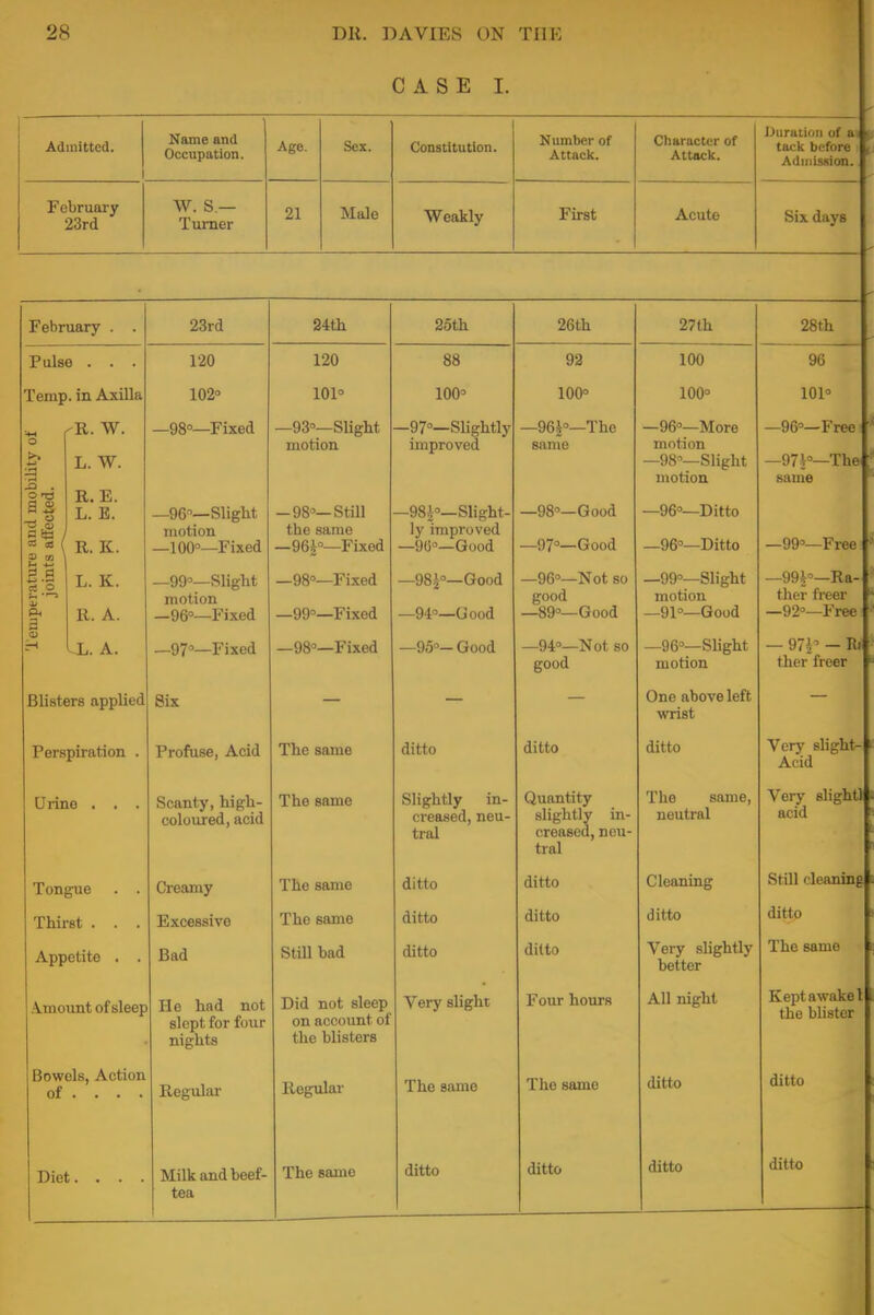 CASE I. Admitted. Nloirtp nnil LI (1111< .III'-. Occupation. Age. Sex. Constitution. i i i i i I u -1■ nf .NlllllllM UI Attack. Character of Attack. Duration of a tack before i Admission. February 23rd W. S— Turner 21 Male Weakly First Acute Six. days February . . 23rd 24th 25th 26th 27th 28th Pulse . . . 120 120 88 92 100 96 Temp, in Axilla 102° 101° 100° 100° 100° 101° e and mobility of s affected. -R. W. L. W. R. E. L. B. R. K. _98°—Fixed —96°—Slight motion —100°—Fixed —93°—Slight motion -98°—Still the same —96|°—Fixed —97°—Slightly improved —98i°— Slight- ly improved —90°—Good —96|°—The same —98°—Good —97°—Good —96°—More motion —98°—Slight ltintinn —96°—Ditto —96°—Ditto —96°—Free ) —97i°—The V ||||(> —99°—Free uiptratui joint L. K. R. A. —99°—Slight motion —96°—Fixed —98°—Fixed —99°—Fixed —98£°— Good —94°—Good —96°—Not so good —89°—Good —99°—Slight motion —91°—Good —99£°—Ra- ther freer —92°—Free CO L. A. —97°—Fixed —98°—Fixed —95°—Good —94°—Not so good —96°—Slight motion — 97£° — Rf ther freer Blisters applied Six One above left wrist Perspiration . Profuse, Acid The same ditto ditto ditto Very slight- Acid Urino . . . Scanty, high- coloured, acid The same Slightly in- creased, neu- trai Quantity slightly in- 1 1 1 ' ' . ) 1 'i tral The same, neutral Very slight] acid Tongue . . Creamy The same ditto ditto Cleaning Still cleaning Thirst . . . Excessivo The same ditto ditto ditto ditto Appetite . . Bad Still bad ditto ditto Very slightly better The same A.mount of sleep He had not slept for four nights Did not sleep on account of the blisters Very slight Four hours All night Kept awake t the blister Bowels, Action of ... . Regular Regular The same The same ditto ditto tea