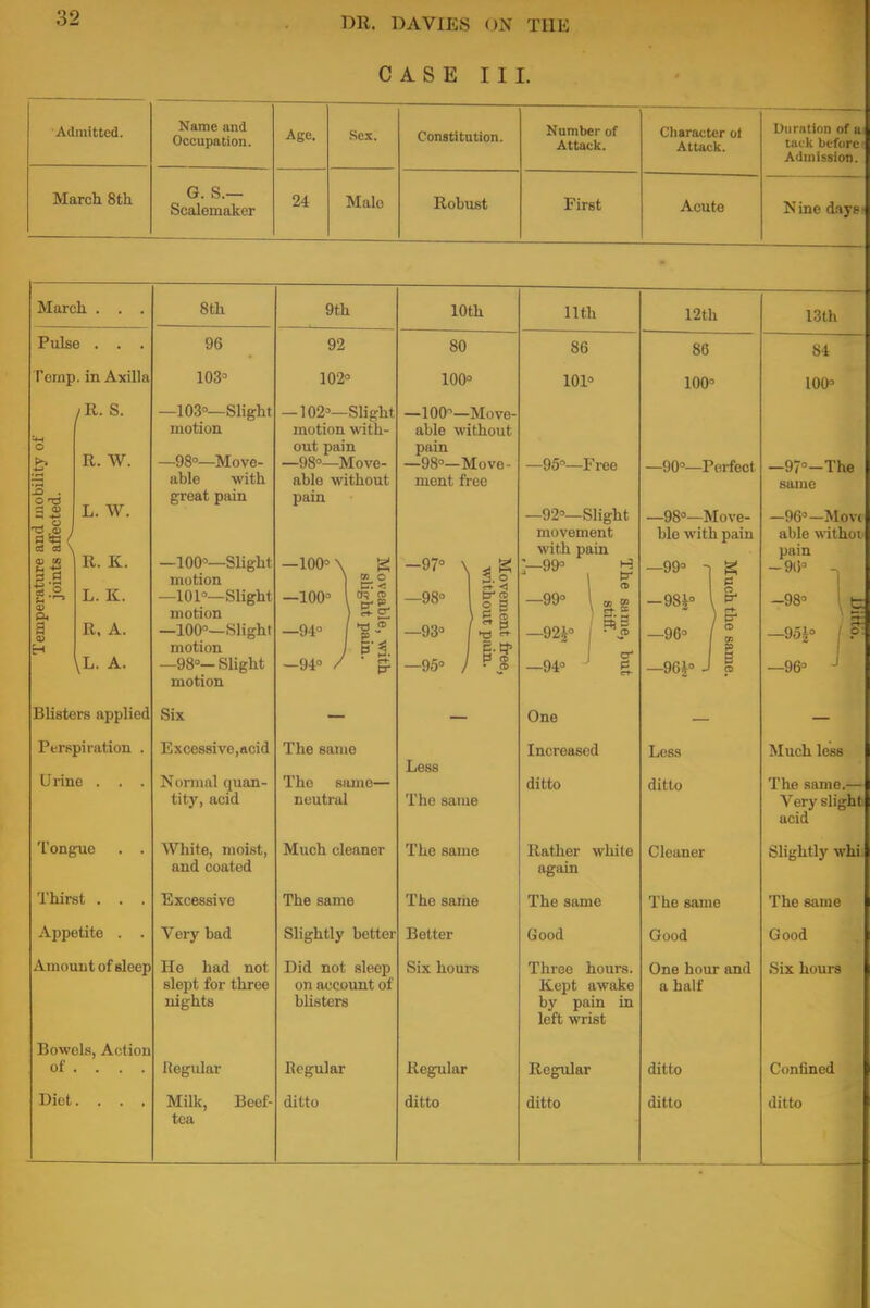 CASE III. Admitted. Name and Occupation. Age. Hex. Constitution. Number of Attack. Character of Attack. Duration of a< 1 f . 1. i'i> Lcll IV i ' Admission. March 8th G. S.— Scalemaker 24 Male Robust First Acute Nine dayei March . . . 8th 9th 10th 11th 12th 13th Pulse . . . 96 92 80 86 86 84 Temp, in Axilla 103° 102° 100° 101° 100° 100° £. R. W. g | l. w. 3 « \ »3 R. K. 1-2. L.K. 9 o. a it a H \L. A. —luo —ojigni motion —98°—Move- able with great pain —100°—Slight motion —101°—Slight motion 100° Kli<rht motion motion 1 AOS — J UZ3—ollgllt motion with- out pain —98°—Move- able without pain —100° \ g -All —94° V, -* ) N. -94° / | 1 AAr* Vr —1UIT—Move- able without pain —98°—Move- ment free i 1 if —VU 1 —95°—Free —92°—Slight movement with pain ;—99° H 1 » as a=. E —yzj° g> —Ji —90°—Perfect —98°—Move- ble with pain -99° g O -98|° \ g; —96° / a —voir0 ■> to —97°—The same —96°—Move able withov pain -9(1° -> —98° I fa nil. / S —90j° / P CiCn J —»0° Bhsters applied Six One X CI nUl 1 tlllUll « Urine . . . 13 x ccssi vc, aci d Normal quan- The sanio The sanio— neutral Less i no same Increased ditto Less ditto Much less The same.— Very slight) acid Tongue . . White, moist, and coated Much cleaner The same Rather white again Cleaner Slightly whii Thirst . . . Excessive The same The same The same The same The same Appetite . . Very bad Slightly better Better Good Good Good Amount of sleep He had not slept for three nights Did not sleep on account of blisters Six hours Throe hours. Kept awake by pain in left wrist One hour and a half Six hours Bowels, Action of ... . Hegular Regular Regular Regular ditto Confined tea