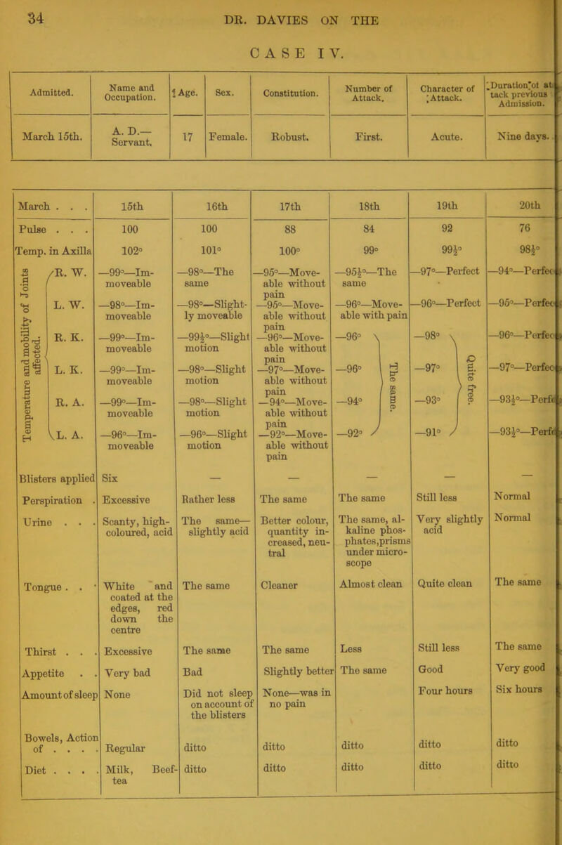 CASE IV. Admitted. Name and Occupation. 1 Age. Sex. Constitution. Number of Attack. Character of ; Attack. ^Duration'oi at tack previous Admission. March 15th. A. D.— Servant, 17 Female. Robust. First. Acute. Nine days. March . . . Pulse . . . Temp, in Axilla /R. W. L. W. <H o a IN ! o> I S H R. K. L. K. R. A. Vl. a. Blisters applied Perspiration Urine . . Tongue Thirst . . Appetite Amount of sleep Bowels, Action of . . . Diet . . . 15th 100 102= -99°—Im- moveable -98°—Im- moveable —99°—Im- moveable —99°—Im- moveable -99°—Im- moveable -96°—Im- moveable Six Excessive Scanty, high- coloured, acid White and coated at the edges, red down the centre Excessive Very bad None Regular Milk, tea Beef- 16th 100 101° —98°—The same —98°—Slight- ly moveable —99|°—Slight motion —98°—Slight motion —98°—Slight motion —96°—Slight motion Rather less The same— slightly acid The same The same Bad Did not sleep on account of the blisters ditto ditto 17th 88 100° -95°—Move- able without pain —95°—Move- able without pain -96°—Move- able without pain —97°—Move- able without pain —94°—Move- able without pain —92°—Move- able without pain The same Better colour, quantity in- creased, neu- tral Cleaner The same Slightly better None—was in no pain ditto ditto The same The same, al- kaline phos phates,prisms under micro- scope Almost clean Less The same ditto ditto Still less Very slightly acid Quite clean Still less Good Four hours ditto 20th 76 98£° 94°—Perfee —95°—Perfeo 96°—Perfee 97°—Perfee 93£°—Porfc 93J°—Perft Normal Normal The same The same Very good Six hours ditto