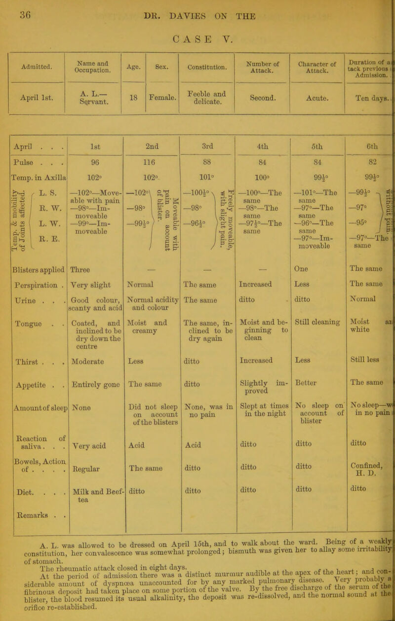 CASE V. Admitted. Name and Occupation. Age. Sex. Constitution. Number of Attack. Character of Attack. iJurfltion of a tack previous i Admission. April 1st. A. L.— Servant. 18 Female. Feeble and delicate. Second. Acute. Ten days. April . . . 1st 2nd 3rd 4th 5th 6th Pulse . . . 96 116 88 84 84 82 Temp, in Axilla 102° 102° 101° 100° 99|° 99i° |f Uw. =3 2 \ L. W. ah R. E. —102°—Move- able with pain —98°—Im- moveable —99°—Im- moveable —102°\ Kg -98° |s % 1 (!) M ffi \ ^ H p -992° r' * t a « 6 I S / a 1 S- P -100§° x —98° -96£° Freely moveable, with slight pain. —100°—The same —98°—The same —97i°—The same —101°—The same —97°—The same —96°—The same —y/°—im- moveable -99£° 3! —95° J T§; —Jt—ine • same Blisters applied Three One The same Perspiration . Very slight Normal The same Increased Less The same Urine . . Good colour, scanty and acid Normal acidity and colour The same ditto ditto Normal Tongue . . Coated, and inclined to be dry down the centre Moist and creamy The same, in- clined to be dry again Moist and be- ginning to clean Still cleaning Moist ax white Thirst . . . Moderate Less ditto Increased Less Still less Appetite . . Entirely gone The same ditto Slightly im- proved Better The same Amount of sleep None Did not sleep on account of the blisters None, was in no pain Slept at times in the night No sleep on account of blister No sleep—w> in no pain Reaction of saliva. . . Very acid Acid Acid ditto ditto ditto Bowels, Action of ... . Regular The same ditto ditto ditto Confined, H. D. Diet. . . . Milk and Beef- tea ditto ditto ditto ditto ditto Remarks . . A. L. was allowed to be dressed on April 15th, and to walkabout the ward. Bdng of « ™g constitution, her convalescence was somewhat prolonged; bismuth was given her to allay some imtabihty of stomach. The rheumatic attack closed in eight days. . At the period of admission there was a distinct murmur audible at the apex of the heart and eon- siderable amount of dyspnoea unaccounted for by any marked pulmonary disease. Verj probably a fibrinous Zorit had taken place on some portion of the valve. By the free discharge of the serum of he Elister, thfblood resumed its usual alkalinity, the deposit was re-dissolved, and the normal sound at the, orifice re-established.