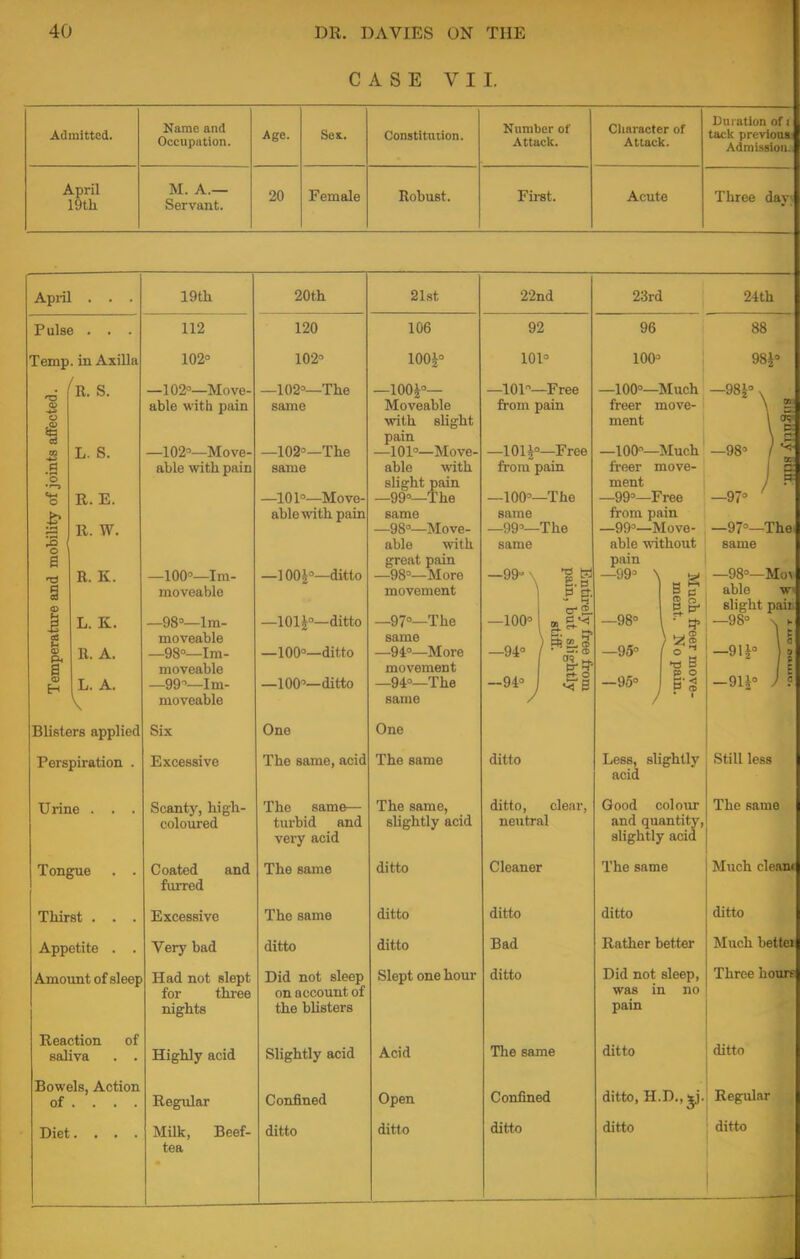 CASE VII. Admitted. Name and Occupation. Age. Sei. Constitution. Number of Attack. Character of Attack. Duration of I tack previou* Admission. April 19th M. A.— Servant. 20 Female Robust. First. Acute Three day April . . Pulse . . Temp, in Axilla t3 B -*j o CD •s a '8 ■'—> «t-c o | 1 a § CD f S3 I S H It. S. L. S. R. E. R. W. R. K. L. K. R. A. L. A. V Blisters applied Perspiration Urine . . Tongue Thirst . . Appetite . Amount of sleep 19th 112 102° —102°—Move- able with pain —102°—Move- able with pain Reaction saliva of Bowels, Action of ... . Diet. . . . —100=—Im- moveable —98°—Im- moveable —98°—Im- moveable —99=—Im- moveable Six Excessive Scanty, high- coloured Coated and furred Excessive Very bad Had not slept for three nights Highly acid Regular Milk, Beef- tea 20th 120 102 —102°—The same —102=—The same —101°—Move- able with pain —1001—ditto —101i°—ditto —100°—ditto —100—ditto One The same, acid The same— turbid and very acid The same The same ditto Did not sleep on account of the blisters Slightly acid Confined ditto 21st 106 100| —100i°— Moveable with slight pain —101°—Move- able with slight pain —99—The same —98°—Move- able with great pain —98°—More movement —97°—The same —94°—More movement —94°—The same One The same The same, slightly acid ditto ditto ditto Slept one hour Acid Open ditto 22nd 92 101° —101—Free from pain —lOlJf—Free from pain —100°—The same —99°—The same ditto ditto, clear, neutral Cleaner ditto Bad ditto The same Confined ditto 23rd 96 100= 24th 88 98|° —100°—Much — 98|° freer move- ment —100=—Much freer move- ment —99°—Free from pain —99°—Move- able without pain —99° \ —95 -95° li ft* ) ai i B> O Less, slightly acid Good colour and quantity, slightly acid The same ditto Rather better Did not sleep, was in no pain ditto —97° —97°—Tl same —98°—Mo\> able w> slight paii —98° —911° —9H Still less The same Much cleam ditto Much bettei Three houre ditto ditto, H.D., *j. Regular ditto ditto