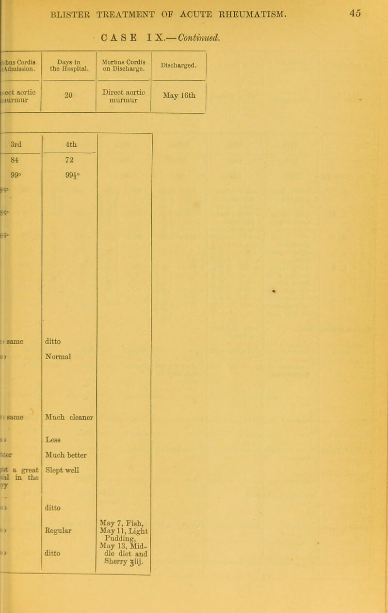 CASE I X.—Continued. Days in the Hospital. 20 .Morbus Cordis on Discharge. Direct aortic murmur Discharged. May 16th 3rd 84 99° 4th 72 99i° * ditto Normal Much cleaner Less Much better Slept well ditto Regular ditto May 7, Fish, May 11, Light Pudding, May 13, Mid- dle diet and Sherry giij.