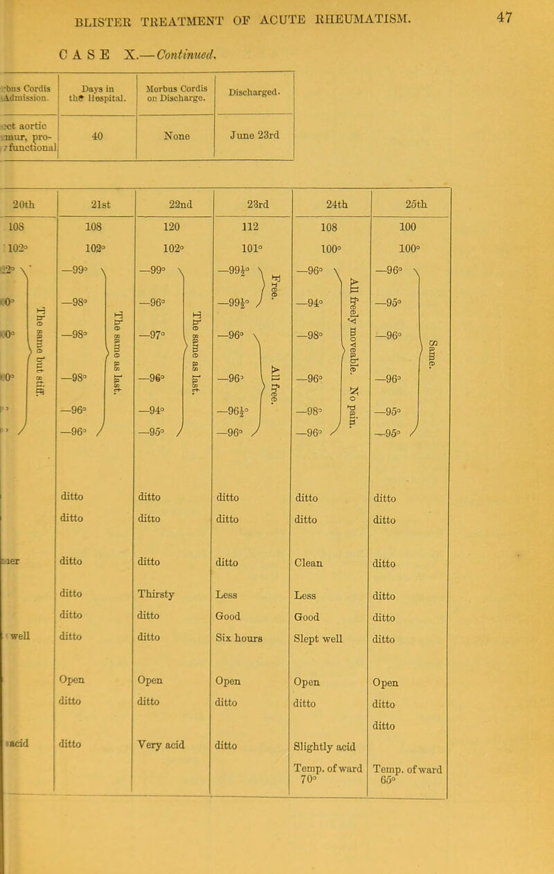 CASE X.—Continued. hns Cordis Admission. Dm In J. 'i»J> 3 111 thff Hospital. HfnrhnR Cordis .'MM UU3 vWl V* 10 or. Discharge. Discharged. >ct aortic mur, pro- ^functional 40 None June 23rd 20th 21st 22nd 23rd 24th 25th 10S 108 120 112 108 100 102° 102° 102° 101° 100° 100° 122° ^ —99° \ —99° \ —99|° * )3 —96° \ —96° \ 0' Tho samo but stiff. —98° —96° —99J° / I 9 —94° CO —95° ■0' —98° —98° The same as last. —97° —96° The same as last. —96° \ —963 All free. —98° —96° ely moveable. No —96° —96° Same. PJ Qfi° — -96J° —»o° S. —95° r» / —96° / ditto ditto —95° / ditto UltLU —96° / ditto ditto —96° / ditto ditto 5 VO / Hittn UllLO ditto tier ditto ditto ditto ditto Thirsty ditto ditto Less Good Clean Less Good ditto ditto ditto ■ well ditto ditto Six hours Slept well ditto Open Open Open Open Open ditto ditto ditto ditto ditto ditto ■acid ditto Very acid ditto Slightly acid Temp, of ward 70° Temp, of ward 65°