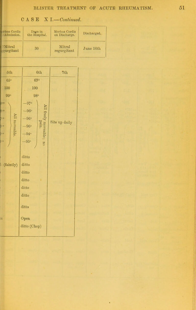 CASE X I.— Continued. l Ml < in the Hospital. 30 Morbus Cordis on Discharge. Mitral regurgitant. Discharged. June 16th oth 6th. 7th 65° 100 99° ° \ 67° 100 98° —97° —96° -96 —96° —94° —95 \ 1.0 CD P cr a Sits up daily (faintly) ditto ditto ditto ditto ditto ditto ditto Open ditto (Chop)