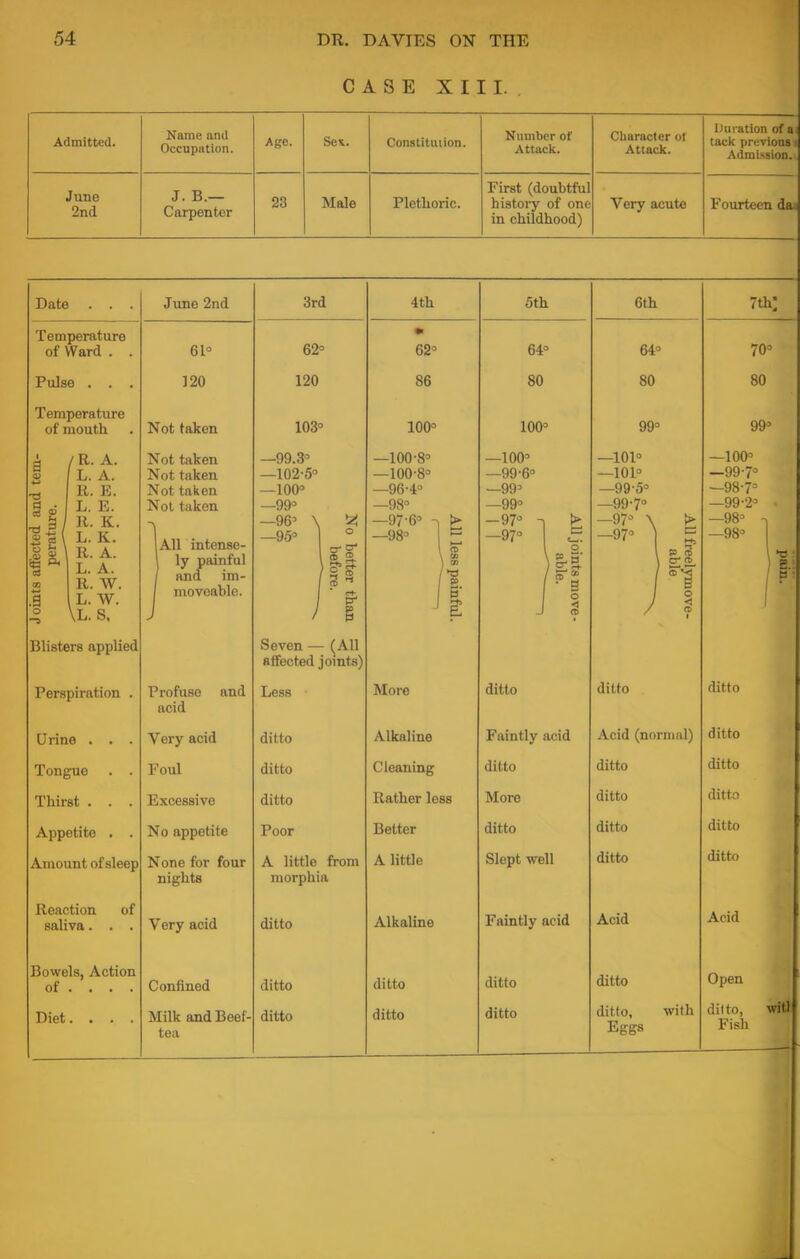 CASE XIII.. Admitted. Name and Occupation. Age. Se*. Constitution. Number of Attack. Character of Attack. June 2nd J. B.— Carpenter 23 Male Pletlioric. First (doubtful history of one in childhood) Very acute Duration of ai tack previous Admission. Fourteen da Date . . . June 2nd 3rd 4th 5th 6th 7th; Temperature of Ward . . 61° 62° ■ 64° 64 70° Pulse . . . 320 120 86 80 80 80 Temperature of mouth Not taken 103° 100° 100° 99° 99» J oints affected and tem- perature. / R. A. ' L. A. R. E. L. E. R. K. L. K. R. A. L. A. R. W. L. W. \L. S, I1 J Tot taken lot taken ot taken ot taken All intense- ly painful and im- moveable. —99.3° 1 AO. Co —100° AArt —yy° —96° \ 3 ft;, 1 o —9o° II / 2 ST ' £ —100-8° 1 AA.Qo — 10U o° —96-4 —fio —97-6° -| ► —98° ~ ) a h —100° —99° -97° i t> III h J n —101° —101° —99-5° —99-7° —97° \ —97° ) All freelymove- able —100° —98-7° qq.Oo . 1 —98° -i QOa 1 1] Blisters applied Seven — (All affected joints) Perspiration . T 'rofuso and acid Less More ditto ditto ditto Urine . . . Very acid ditto Alkaline Faintly acid Acid (normal) ditto Tongue . . Foul ditto Cleaning ditto ditto ditto Thirst . . . Excessivo ditto Rather less More ditto ditto Appetite . . No appetite Poor Better ditto ditto ditto Amount of sleep None for four nights A little from morphia A little Slept well ditto ditto Reaction of saliva. . . Very acid ditto Alkaline Faintly acid Acid Acid Bowels, Action of ... . Confined ditto ditto ditto ditto Open Diet Milk and Beef- tea ditto ditto ditto ditto. Eggs with dilto, witl Fish