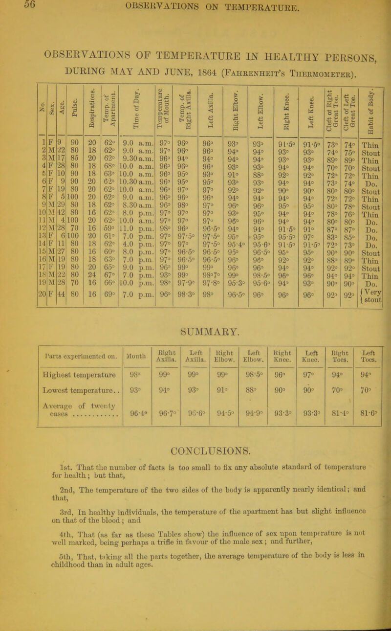 OBSERVATIONS ON TEMPERATURE. OBSERVATIONS OF TEMPERATURE IN HEALTHY PERSONS, DURING MAY AND JUNE, 18G4 (Fahrenheit's Thehmoiwetku). 6 Z, X V GO Ace. Pulse. 03 © 1 L. P. tn 9 M Temp, of Apartment. Time of Day. Temperature of Mouth. Temp, of Right Axilla. Left Axilla. Right Elbow. Left Elbow. Right Knee. Left Knee. Cleft of Right Great Toe. Cleft of Left Great Toe. Habit of Body. 1 2 3 4 r. (i 7 8 9 10 11 11 18 14 If. Hi 17 lf> 19 F M M F f F F F M M M M P F M M F M M 9 22 17 28 id 9 1!) 5 29 12 4 28 6 11 27 If) 19 22 28 90 80 85 80 9U 90 80 100 80 80 100 70 100 80 80 80 80 80 70 20 18 20 18 18 20 20 20 18 16 20 16 20 18 16 18 20 24 16 62 62° 62° 68° COn 00° 62° 62° 62° 62° 62° 62° 59° 61° 62° 60° 63° 65° 67° 66° 9.0 a.m. 9 0 a m 9.30 a.m. 10.0 a.m. 10.0 a.m. 10.30 a.m. 10.0 a.m. 9.0 a.m. 8.30 a.m. 8.0 p.m. 10.0 a.m. 11.0 p.m. 7.0 p.m. 4.0 p.m. 8.0 p.m. 7.0 p.m 9.0 p.m. 7.0 p.m. 10.0 p.m. 97° 97° 96° 96° 96° 96° 96° 96° 96° 97° 97° 98° 97° 97° 97° 97° 96° 93° 98° 96° 96° 94° 96° 95° 95° 97° 96° 98° 97° 97° 96° 97-5° 97° 96-5° 96- 5° 99° 99° 97- 9° 96° yu 94° 96° 93° 95° 97° 96° 97° 97° 97° 96- 5° 97- 5° 97-5° 96-5° 96- 5° 99° 98°7° 97- 8° 93° Qlo J~x 94° 93° 91° 93° 92° 94° 96° 93° 96° 94° 95° 95 4° 95° 96° 96° 99° 953° 93° 94° 93° 88° 93° 92° 94° 96° 95° 96° 94° • 95° 95 6° 96-5° 96° 96° 98-5° 95 6° 91-5° y-5° 93° 94° 92° 94° 90° 94° 95° 94° 94° 91-5° 95-5° 91-5° 95° 92° 94° 96° 94° 91-5° 9d° 93° 94° 92° 94° 90° 94° 95° 94° 94° 91° 97° 91-5° 95° 92° 94° 96° 93° 73° 1 Art 89° 70° 72° 73° 80° 72° 80° 78° 80^ 87° 83° 72° 90° 88' 92° 94° 90° 74° 7o° 89° 70° 72° 74° 80° 72° 78° 76° 80° 87° 85° 73° 90° 89° 92° 94° 90° Thin Stout Thin Stout Thin Do. Stout Thin Stout Thin Do. Do. Do. Do. Stout Thin Stout Thin Do. 20 F 44 80 16 69° 7.0 p.m. 96° 98-3° 98° 96-5° 96° 96° 96° 92° 92° (Very I stout SUMMARY. Parts experimented on. Mouth Right Axilla. Left Axilla. Right Elbow. Left Elbow. Right Knee. Left Knee. Right Toes. Left Toes. Highest temperature 98° 99° 99° 99° 98-5° 96° 97° 94° 94° Lowest temperature.. 93° 94° 93° 91° 88° 90° 90° 70° 70° Average of twenty 96-f 96-7° 9G-6' 94-5° 94-9° 93-3° 933° 81-1° 81-6° CONCLUSIONS. 1st. That the number of facts is too small to fix any absolute standnrd of tempi-rat ure for health; but that, 2nd, The temperature of the two sides of the body is apparently nearly identical; and that, 3rd. In healthy individuals, the temperature of the apartment has but slight influence on that of the blood ; and 4th, That (as far as these Tables show) the influence of sex upon temperature is not well marked, being perhaps a trifle in favour of the male sex ; and further, 5th, That, taking all the parts together, the average temperature of the body is less in childhood than in adult ages.
