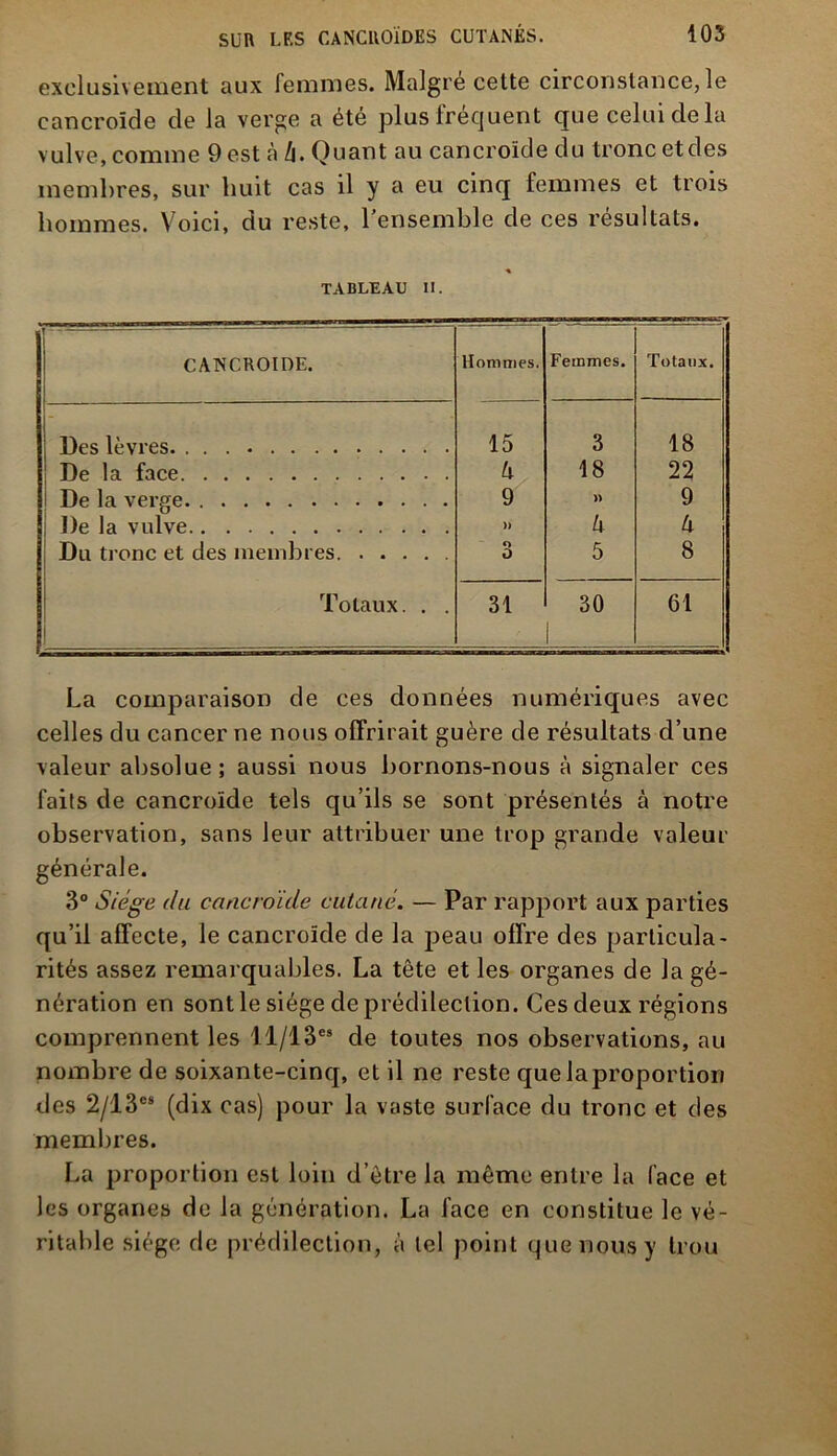 exclusivement aux femmes. Maigre celte circonstance, le cancroide de la verge a été plus fréquent que celui de la vulve, comme 9 est à h. Quant au cancroïde du tronc etdes membres, sur huit cas il y a eu cinq femmes et trois hommes. Voici, du reste, l’ensemble de ces résultats. TABLEAU II. j CATNCROIDE. Hommes. Femmes. Totaux. Des lèvres 15 3 18 De la face h 18 22 De la verge 9 » 9 De la vulve » h U Du tronc et des membres 3 5 8 Totaux. . . 31 30 1 61 La comparaison de ces données numériques avec celles du cancer ne nous offrirait guère de résultats d’une valeur absolue ; aussi nous bornons-nous à signaler ces faits de cancroïde tels qu’ils se sont présentés à notre observation, sans leur attribuer une trop grande valeur générale. 3° Siège du cancroïde cutané. — Par rapport aux parties qu’il affecte, le cancroïde de la peau offre des particula- rités assez remarquables. La tête et les organes de la gé- nération en sont le siège de prédilection. Ces deux régions comprennent les 1.1/13es de toutes nos observations, au nombre de soixante-cinq, et il ne reste que la proportion des 2/13es (dix cas) pour la vaste surface du tronc et des membres. La proportion est loin d’être la même entre la face et les organes de la génération. La face en constitue le vé- ritable siège de prédilection, à tel point que nous y trou