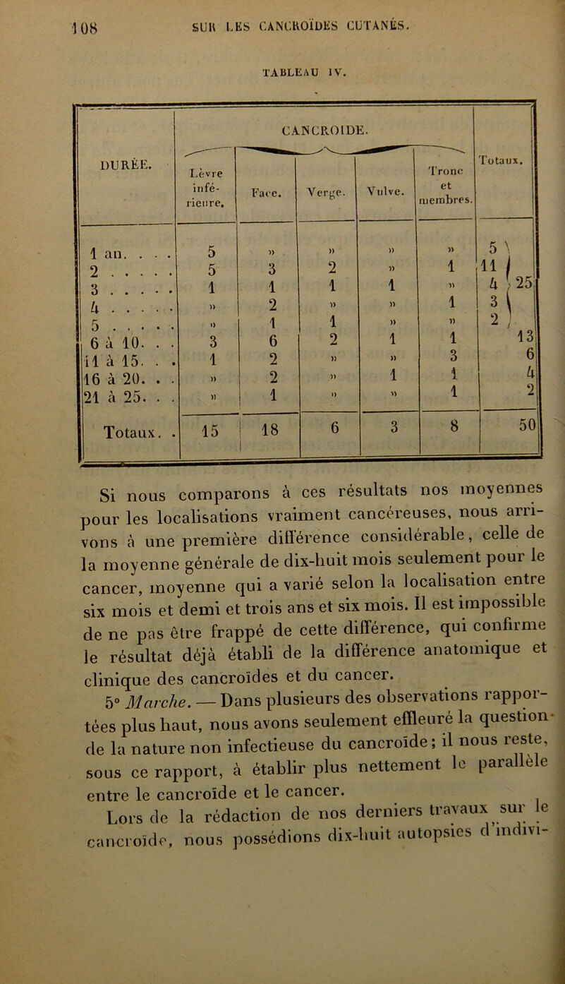 TABLEAU IV. DURÉE. Lèvre infé- rieure. CANUR.OIDE. Totaux. Faec. Verge. Vulve. Tronc et membres. 1 an. . . . 5 » » )) » 5 \ 2 5 3 2 )) 1 11 / 3 1 1 1 1 » lx 25 k » 2 » » 1 M 1 5 ») 1 1 )) )) 2 1 6 à 10. . • 3 6 2 1 1 13 il à 15. . . 1 2 » » 3 6 16 à 20. . . » 2 )> 1 1 U 21 à 25. . . » 1 » 1 2 Totaux. • 15 | 18 1 6 3 8 50 Si nous comparons à ces résultats nos moyennes pour les localisations vraiment cancéreuses, nous arri- vons à une première ditlérence considérable, celle de la moyenne générale de dix-huit mois seulement poui le cancer, moyenne qui a varié selon la localisation entre six mois et demi et trois ans et six mois. Il est impossible de ne pas être frappé de cette différence, qui confirme le résultat déjà établi de la différence anatomique et clinique des cancroïdes et du cancer. 5° Marche. — Dans plusieurs des observations rappor- tées plus haut, nous avons seulement effleuré la question- de la nature non infectieuse du cancroïde; il nous reste, sous ce rapport, à établir plus nettement le paia è e entre le cancroïde et le cancer. Lors de la rédaction de nos derniers travaux sur le cancroïde, nous possédions dix-huit autopsies d mdivi-