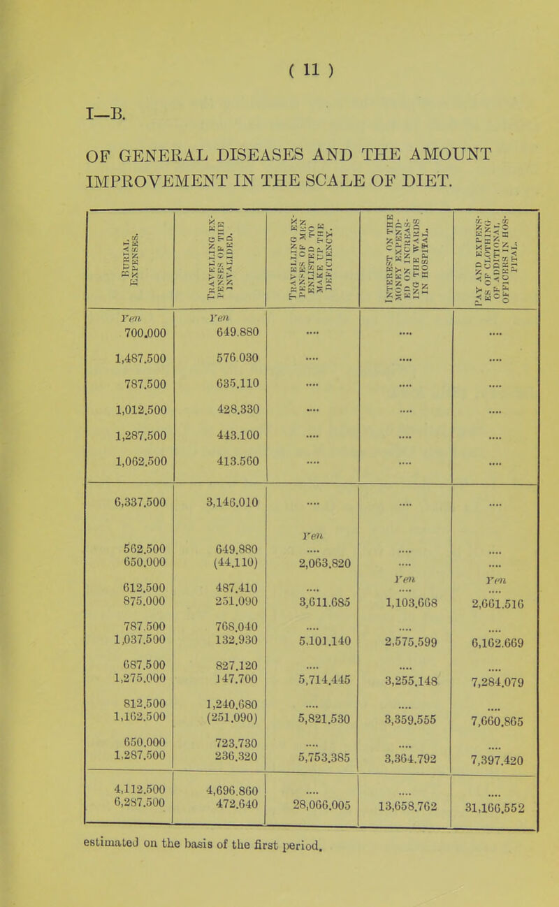 I—B. OF GENERAL DISEASES AND THE AMOUNT IMPROVEMENT IN THE SCALE OF DIET. < C/3 P=K K Travelling ex- penses OF THE invalided. H , . „ c a o ts 55 Sfc§3§ CL, rr ^ o w Q - r1 js°o Yen 700.000 Yen 649.8S0 .... .... .... 1,487.500 576 030 .... .... .... 787.500 635.110 .... .... .... 1,012.500 428.330 .... .... .... 1,287.500 443.100 .... .... .... 1,062.500 413.560 .... .... .... 6,387.500 3,146.010 .... .... .... 562.500 649.880 l'en 650.000 (44.110) 2,063.820 .... .... 612.500 487.410 Yen Yen 875.000 251.090 3,611.685 1,103.668 2,661.510 787.500 76S.040 •••• 1,037.500 132.930 5,101.140 2,575.599 6,162.669 687.500 827.120 • ••• .... 1,275.000 147.700 5,714.445 3,255.148 7,284.079 812.500 1,240.680 .... 1,162.500 (251.090) 5,821.530 3,359.555 7,660.865 650.000 723.730 .... 1,287.500 236.320 5,753.385 3,364.792 7,397.420 4,112.500 4,696.860 6,287.500 472.640 28,066.005 13,658.762 31,166.552 estimated ou the basis of the first period,
