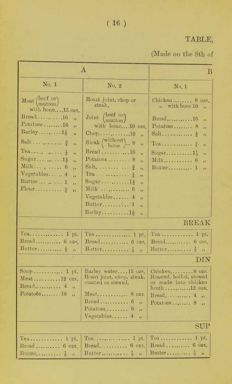 (10) TABLE, (Made on the 8th of A B No. 1 No. 2 No. 1 Meat (bc< f. or) \mutton/ with bone.. ..15 ozs. Bread 16 „ Potatoes 16 ,, Barley 1£ „ Salt i „ Tea 1 „ Sugar 1J „ Milk 6 „ Vegetables 4 „ Butter l Flour i „ Roast joint, chop or steak. Joint (beefE.or) \mutton/ with bone.... 10 ozs. Chop 10 „ s“r£'‘)-«.. Bread 16 „ Potatoes 8 „ Salt { „ Tea £ „ Sugar 1£ „ Milk 6 „ Vegetables 4 „ Butter 1 „ Barley 1& „ Chicken 8 ozs. ,, with bone 10 „ Bread 16 „ Potatoes 8 „ Salt £ ,, Tea i „ Sugar B ,, Milk 6 „ Butler 1 „ BREAK Tea 1 pt. Bread.. 6 oz= Butter £ ,, Tea l pt. Bread 6 ozs. Butter 1 „ Tea 1 pt. Bread 6 ozs. Butter 1 ,, DIN Soup 1 pt. Meat 12 ozs. Bread 4 „ Potatoes 16 ,, Barley water.... 15 ozs. Roast joint, chop, steak, roasted or stewed. Meat 8 ozs. Bread 6 ,, Potatoes 8 „ Vegetables 4 „ Chicken 8 ozs. Roasted, boiled, stewed or made into chicken broth 12 ozs. Bread 4 „ Potatoes 8 „ SUP Tea 1 pt. Bread 6 ozs. Butter 1 » Tea 1 pt. Bread 6 oz=. Butter £ „ Tea 1 pt. Bread 6 ozs. Butter i ,,