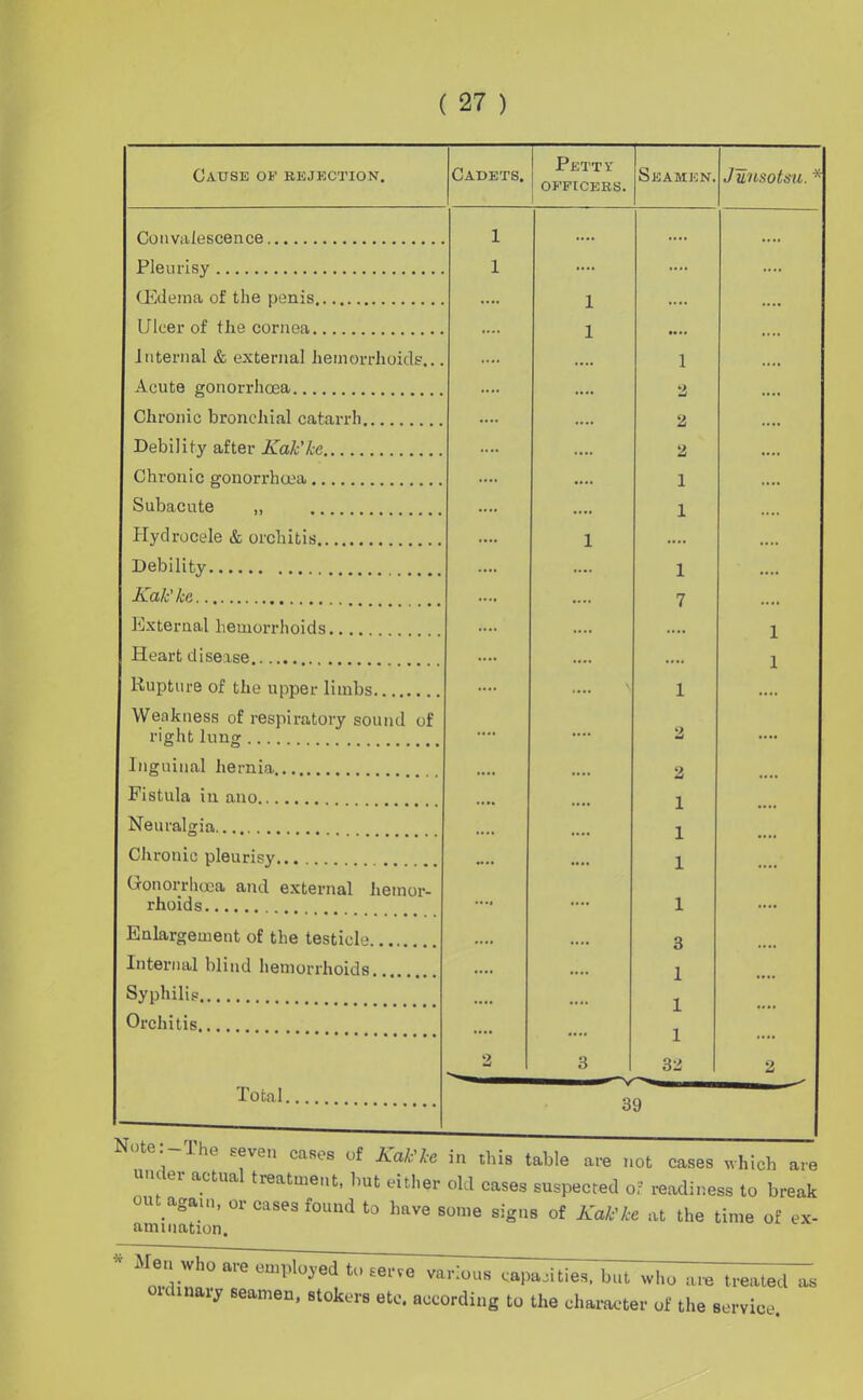 Cause of rejection. Cadets. Petty officers. Seamen. Junsotsu. * Convalescence 1 .... .... .... Pleurisy 1 .... .... .... CEdema of the penis .... 1 .... .... Ulcer of the cornea .... 1 «... Internal & external hemorrhoids... .... .... 1 .... Acute gonorrhoea .... .... 2 .... Chronic bronchial catarrh .... .... 2 .... Debility after Kak’ke .... .... 2 .... Chronic gonorrhoea .... «... 1 • ••• Subacute „ .... .... 1 .... Hydrocele & orchitis .... 1 .... .... Debility .... .... 1 .... Kak'ke .... .... 7 .... External hemorrhoids.... .... .... .... 1 Heart disease .... .... .... 1 Rupture of the upper limbs .... .... 1 .... Weakness of respiratory sound of right lung .... .... 2 .... Inguinal hernia... . • ••• .... 2 Fistula in ano *. •% 1 Neuralgia .... .... 1 Chronic pleurisy... •••• .... 1 Gonorrhoea and external hemor- rhoids .... .... 1 .... Enlargement of the testicle.... .... • ••• 3 Internal blind hemorrhoids • ••• .... 1 Syphilis ...» .... 1 Orchitis .... «... 1 2 3 32 2 Total 39 , ' “ven cases of Kak']* in this table are not cases which are UC L1 aCtUa treatment’ 1,ufc eitlier oll-i cases suspected or readiness to break out again, or cases found to have some signs of Kak'ke at the time of ex- amination. ‘ various OM^itie,. but wl,u are treated a8 01 dinary seamen, stokers etc. according to the character of the service.