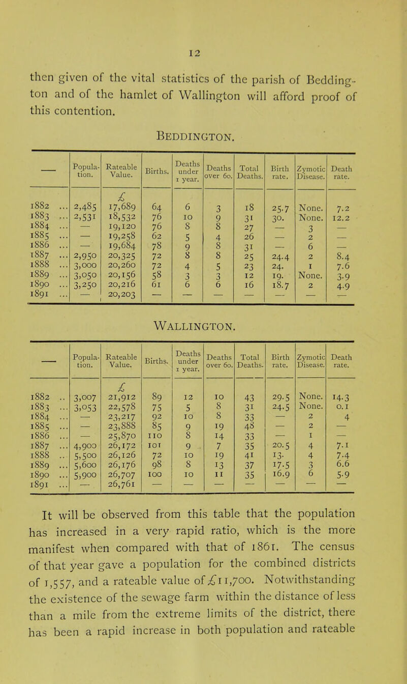 then given of the vital statistics of the parish of Bedding- ton and of the hamlet of Wallington will afford proof of this contention. Beddington. Popula- tion. Rateable Value. Births. Deaths under I year. Deaths over 60. Total Deaths. Birth rate. Zymotic Disease. Death rate. 1882 ... £ 2,485 17,689 64 6 3 18 25-7 None. 7.2 1883 ... 2,531 18,532 76 10 9 31 30. None. 12.2 1884 ... 19,120 76 8 8 27 3 1885 ... 19,258 62 5 4 26 2 1886 ... 19,684 78 9 8 31 6 1887 ... 2,950 20,325 72 8 8 25 24.4 2 8.4 1888 ... 3,000 20,260 72 4 5 23 24. I 7.6 1889 ••• 3,050 20,156 58 3 3 12 19. None. 3-9 1890 ... 3,250 20,216 61 6 6 16 18.7 2 4.9 I89I ... 20,203 Wallington. Popula- tion. Rateable Value. Births. Deaths under I year. Deaths over 60. Total Deaths. Birth rate. Zymotic Disease. Death rate. 1882 .. 3,007 21,912 89 12 10 43 29.5 None. 14-3 1883 ... 3,053 22,578 75 5 8 31 24-5 None. 0.1 1884 ... 23,217 92 10 8 33 2 4 1885 ... 23,888 85 9 19 48 2 1886 ... 25,870 no 8 14 33 I 1887 ... 4,900 26,172 lOI 9 7 35 20.5 4 7-1 1888 .. 5,500 26,126 72 10 19 41 13- 4 7-4 1889 ... 5,600 26,176 98 8 13 37 17-5 3 6.6 1890 ... 5.900 26,707 100 10 II 35 16.9 6 5-9 I89I ... 26,761 It will be observed from this table that the population has increased in a very rapid ratio, which is the more manifest when compared with that of 1861. The census of that year gave a population for the combined districts of 1,557, and a rateable value of £11,700. Notwithstanding the existence of the sewage farm within the distance of less than a mile from the extreme limits of the district, there has been a rapid increase in both population and rateable
