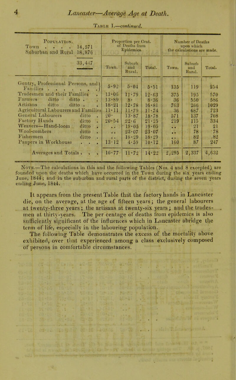 Lancaster—Aver aye Aye at Death. Table I.—continued. Population. Proportion per Cent. Number of Deaths Town .... 14,571 18,87(i of Deaths from upon which Suburban and Rural Epidemics. the caleulations are ma/le. 33,4-17 Suburb Suburb Town. and Total. Town. Total. Rural. Rural. Gentry, Professional Pei Families .... sons, and) 5-92 5-04 5-51 135 119 254 Tradesmen and their Families 13-0(i 11-79 12-63 375 195 570 Farmers ditto ditto . 13-89 8- 8-36 36 550 586 Artis'ans ditto ditto . 18-21 12-78 16-81 1 763 266 1029 Agricultural Labourers and Families 11-11 11-79 11-74 36 687 723 General Labourers ditto •20- 13-87 18-78 571 137 708 Factory Hands ditto 20-54 22-6 21-25 219 115 334 Weavers—Hand-loom ditto . , • 19-05 19-05 • • 21 21 Wool-combers ditto # , 23-07 23 • 07 • • 78 •78 Fishermen ditto , . 18-29 18-29 • • 82 .82 Paupers in Workhouse . . . 13-12 4-59 10-12 160 87 247 Averages and Totals . 16-77 11-72 14-22 •2,295 2,337 4,632 Note.—The calculations in this and the following Tables (Nos. 4 and 8 excepted) are founded upon the deaths which have occurred in the Town during the six years ending June, 1844 ; and in the suburban and rural parts of the district, during the seven years ending June, 1844. It appears from the present Table that the factory hands in Lancaster die, on the average, at the age of fifteen years; the general labourers at twenty-three years ; the artisans at twenty-six years; and the trades- men at thirty-years. The per centage of deaths from epidemics is also sufficiently significant of the influences which in Lancaster abridge the term of life, especially in the labouring population. The following Table demonstrates the excess of the mortality above exhibited, over that experienced among a class exclusively composed of persons in comfortable circumstances.
