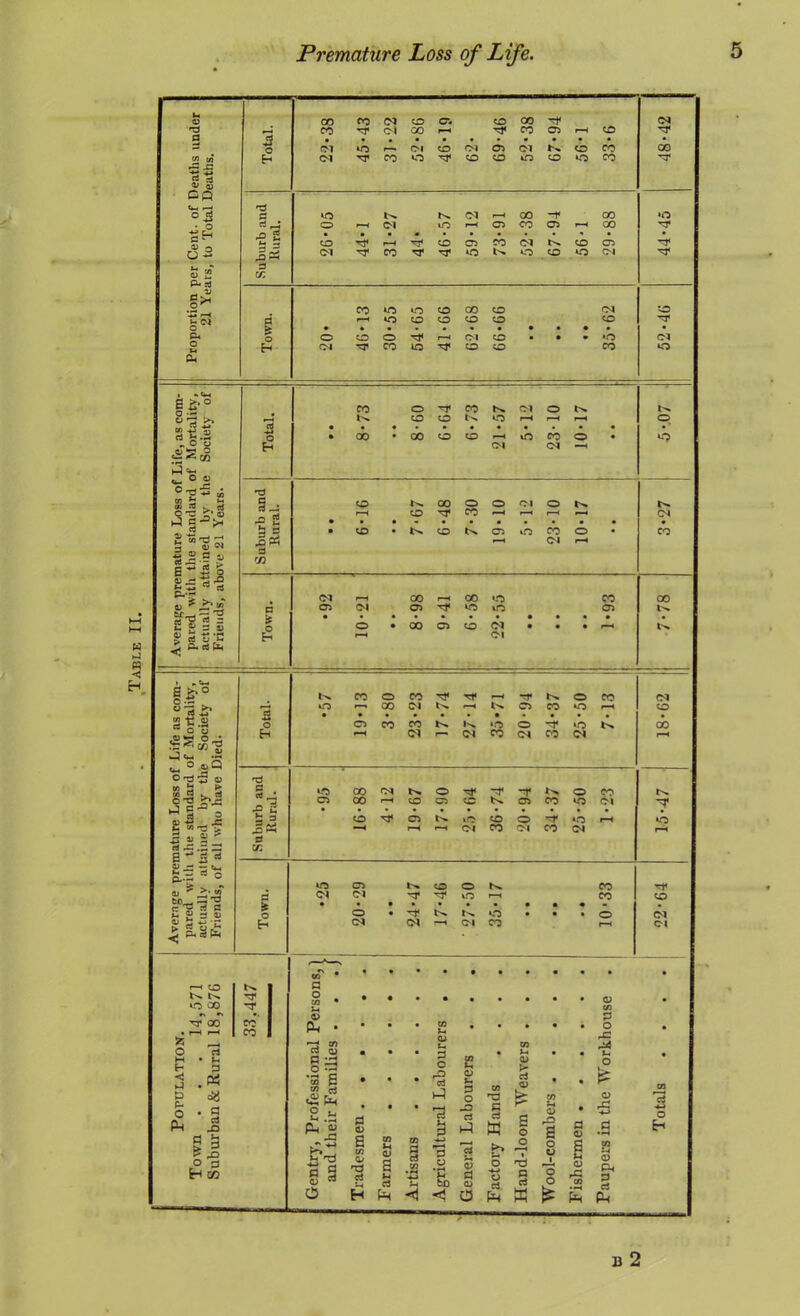 Table II Premature Loss of Life.