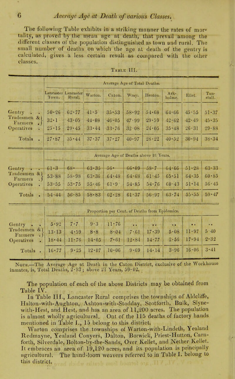 G Average Age at Death of various Classes. Tlie following; Table exhibits in a striking manner the rates of mor- tality, as proved by the mean age at death, that prevail among the different classes of the population distinguished as town and rural. The small number of deaths on which the age at death of the gentry is calculated, gives a less certain result us compared with the other classes. Table III. Average Age of Total Deaths. Lancaster Town. Lancaster Kural. Wavion. Caton. Wray. Heaton. holme. Ellel- Tan- stall. Gentry Tradesmen &) Farmers , j Operatives Totals . 50-2G 32-1 25-15 62-77 43-05 29-45 41-5 44-08 33-44 35-53 46-05 33-76 58-92 47-99 32 • 08 54-68 29-59 24-05 64-66 42-62 35-48 45 • 55 42-49 26-31 51-37 45-35 29-88 27-87 35-44 37-37 37-27 40-97 28-22 40-52 30-94 33-34 Gentry . Tradesmen & 1 Farmers .J Operatives Totals . Average Age of Deaths above 21 Years. 51-28 64-35 51-14 63-3.3 60-85 56-45 bl • J 53-88 53-55 oo • 58-98 53-75 bd-do 63-36 55-46 ob • 64-48 61-9 ob- uy 64-6S 54-85 tlO ' / 61-45 54-76 b4- bb 65-51 60-43 54-44 56-85 58-83 62-28 61-37 56-97 63-74 55-55 59-47 Proportion per Cent, of Deaths from Epidemics. Gentry Tradesmen &1 Farmers . J Operatives 5-92 13-13 18-44 7-7 4-59 11-76 9-3 8-8 14-05 11-76 8-04 7-61 7-61 12-84 • • 17-39 14-77 • • 5-08 2-56 • • 11-97 17-94 5-40 2-32 Totals . 16-77 9-25 12-07 10-06 9-69 14-14 3-96 16-06 3-41 Note.—The Average Age at Death in the Caton District, exclusive of the Workhouse inmates, is, Total Deaths, 2-93 ; above 21 Years, 59-02. The population of each of the above Districts may be obtained from Table IV. In Table III., Lancaster Rural comprises the townships of Aldcliffe, Halton-with-Aughton, Ashton-with-Stodday, Scotforth, Bulk, Slyne- with-Hest, and Ilest, and has an area of 11,200 acres. The population is almost wholly agricultural. Out of the 115 deaths of factory hands mentioned in Table J., 15 belong to this district. Warton comprises the townships of Warton-with-Lindeth, Yealand Redmayne, Yealand Conyers, Dalton, Borwiek, Priest-Hutton, Carn- forth, Silverdale, Bolton-by-the-Sands, Over Ivellet, and Nether Kellet. It embraces an area of 19,120 acres, and its population is principally agricultural. The hand-loom weavers referred to in Table 1. belong to this district.