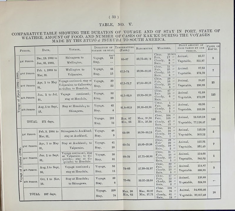 ( 33 ) TABLE, EO. V. nmrPARATlVE TABLE SHOWING THE DURATION OF VOYAGE AND OF STAY IN PORT, STATE OOMPATU ^ AMOUNT OF FOOD, AND NUMBER OF CASES OF KAK’KE DURING THE A OYAGEb \\ LAIHER, AiU^JEuBY the byuj0 d TSUKUBA TO SOUTH AMERICA. OF I Period. Date. Voyage. v Duration of r OYAGE OR STAY. LemperatoreJ Babometek (Fahr.) Weather. Daily amount of FOOD TAKEN BY ONE PERSON. Cases oe Kak'ke. is£ Period. Dec. 19, 1882 to Jan. 31, 1883. Shinagawa to Wellington. days Voyage. 44 Stay. 66-87 29.75-30.19 Clear. lGtays Fair. 17  Cloudy. 8  Rain. 3  Animal. 25.57 Vegetable. 351.97 3 I CO 2n& PERIOD. 1 * 1 CO Feb. 1, 1883 to Mar. 31. Wellington to Valparaiso. V oyage. 44 Stay. 15 67.5-74 29.98-33.26 Clear. 11  Fair. 25  Cloudy. 15  Rain. 8  Animal. 37.63 Vegetable. 276.70 7 1 H 1 1 « 1 CO I 3rd Period. Apr. 1 to May »• /oyage continued; stay at Inlparaiso; to Callao stay t Callao; to Honolulu. V oyage. 39 Stay. 22 6 7.5-79.7 27.62-30.16 Clear. 29  Fair. 16  Cloudy. 13  Rain. 3  Animal. 38.07 Vegetable. 290.89 25 1 © 1 1 ^ 1 K' 4:th Period. 1 ° Jun. 1 to Jul. 31. Vayage continued; stay at Honolulu. Voyage. 32 S tay. 29 8 1.5-83.8 29.99-30.18 Clear. 47  Fair. 13  Cloudy. 6  Rain. ..  Animal. 61.68 Vegetable. 279.99 125 I 1 - 1 1 o 5 Period. r Aug. 1 to Sept. 15. Stay at Honolulu; to Shinagawa. Voyage. 42 Stay. 4 8 1.8-86.0 26.30-33.56 Clear. 1  Fair. 34  Cloudy. 5  Rain. 1  Animal. 69.95 Vegetable. 223.28 •• TOTAL 271 days. Voyage. 201 Stay. 70 i lax. 87 Min. 66 Max. 33.56 Min. 26.30 Clear. 104  Fair. 105  Cloudy. 47  Rain. 15  Animal. 12,623.18 Vegetable. 77,118.47 160 ist Period. Feb. 3, 1884 to Mar. 31. Shinagawa to Auckland; stay at Auckland. Voyage. 48 Stay. 9 63-98 30.98-30.13 Clear. 24  Fair. 16  Cloudy. 10  Rain. 7  Animal. 125.59 Vegetable. 363.12 5 2 na Period 1 ^ Apr. 1 to May 31. Stay at Auckland ; to Valparaiso. Voyage. 41 Stay. 20 69-74 29,89-29.98 Clear. 29  Fair* 20  Cloudy. 10  Rain. 2  Animal. 125.91 Vegetable. 351.43 7 I 00 1 H 1 ^ 3rd Perioi U Jun. 1 to Sept. . 31. Voyage continued; stay at Valparaiso; to Co- quimbo; stay at Co- quimbo; to Honolulu. Voyage. 30 Stay. 31 68-70 27.71-30.86 Clear. 3L  Fair. 13  Cloudy. 12  Rain. 5  Animal. 114.66 Vegetable. 342.62 1 1 3* £ I *o Period 1 ° Aug. 1 to Sept. 30. Voyage continued ; stay at Honolulu. Voyage. 50 Stay. 11 74-83 27.99-32.97 Clear. 30  Fair. 15  Cloudy. 13  Rain. 3  Animal. 114.87 Vegetable. 308.83 3 a 1 ^ 1 ° I ** 5th Perioe Oct. 1 to Nov. . 16. Stay at Honolulu; to Shinagawa. Voyage. 39 Stay. 8 75-84 33.37-29.68 Clear. 17  Fair. 12  Cloudy. 16  Rain. 2  Animal. 126.88 Vegetable. 324.38 i • | | T0T7 AL 287 days. Voyage. 208 Stay. 78 Max. 98 Min. 63 Max. 33.37 Min. 27.71 Clear. 131  Fair. 76  Cloudy. 61  Rain. 19  Animal. 34,893.46 Vegetable. 97,017.48 16