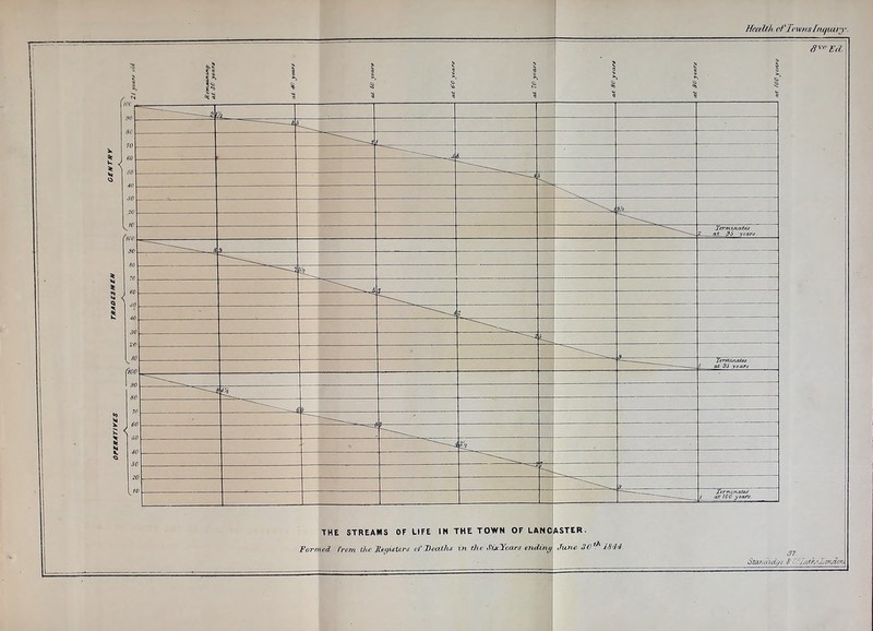 Health cf‘Towns Inquiry. THE STREAMS OF LIFE IN THE TOWN OF LANCASTER. Formed from the |leyistcrs of Deaths in flu MxYears ending June 30 th 1344 37. StaJiaxcL/e 3. :Jnth”!,oncloy, at tOO ytsirjt