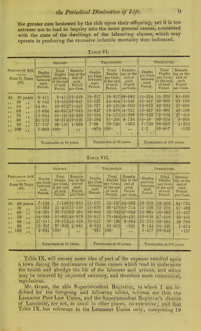 the greater care bestowed by the rich upon their offspring, yet it is too extreme not to lead to inquiry into the more general causes, connected with the state of the dwellings of the labouring classes, which may operate in producing the excessive infantile mortality thus indicated. Table VI. Periods of Aoe. From 21 Years old. Gentry. Tradesmen. Operatives. Deaths per Cent, between each Period. Total Deaths per Cent, at the end of each Period. Remain- ing at the end of each Period per Cent. Deaths per Cent, between each Period. T otal Deaths per Cent, at the end of each Period. Remain- ing at the end of each Period per Cent. Deaths per Cent, between each Period. Total Deaths per Cent, at the end of each Period. Remain- ing ,at the end of each Period per Cent. At 30 years 8-411 8-411 91-589 10-917 10-917 89-083 15-334 15-334 84-666 40 ,, 6 • 542 14-953 85-047 13-537 24-454 75-546 15-467 30-801 69-199 50 ,, 14-02 28-973 71-027 18-777 43-231 86-769 12-133 42-934 57-066 60 ,, 13-084 44-057 57-943 114-847 58-078 41-922 13-467 56-401 43-599 70 ?, 13-084 55-141 44-859 16-594 74-672 25-328 16-133 72-534 27-466 so 25-233 80-374 19-626 16-594 91-266 8-734 18-40 90-934 9-066 00 ,, 17-757 98-131 1-869 7-86 99-126 •874 7-733 98-667 1-333 5 J 100 ,, 1-869 100- • • •874 100- • • • • 1-2 99-867 •133 Terminates at 95 years. Terminates at 93 years. Terminates at 100 years. Table VII. Periods of Aoe. Gentry. Tradesmen. . Operatives. Deaths per Cent, between each Period. Total Deaths per Cent, at the end of each Period. Remain- ing at the end of each Period per Cent. 'Deaths per Cent, between each Period. Total Deaths per Cent, at the end of each Period. Remain- ing at the end of .each Period per Cent. Deaths per Cent, betw een each Period. Total Deaths per Cent, at the end of each Period. Remain- ing at the end of each Period per Cent. From 30 Years old. At 40 years 7-148 7-148 92-852 15-197 15-197 84-S03 18-268 18-268 81-732 ,, 50 ,, 15-303 •22-451 77-549 21-079 36-276 63-724 14-330 32-598 67-402 ,, 60 14-285 36-736 63-264 16-666 52•942 47-058 15-905 48-503 51-497 ,, 70 ,, 14-285 51-021 43-979 18-627 71-569 28-431 19-056 67-559 32-441 ,, 80 ,, 27-551 78-572 21-423 18-627 90-196 9-804 21-733 89-292 10 70S „ 90 ,, 19-387 97-959 2-041 8-823 99-019 •981 9-134 98-426 1-574 ,, 100 ,, 2-041 100- • ' •981 100- • • 1-417 99-843 •157 Terminates at 9o years. Terminates at 93 years. Terminates at 100 years. Table IX. will convey some idea of part of the expense entailed upon a town during the continuance of those causes which tend to undermine the health and abridge the life of the labourer and artisan, and which may be removed by improved sanatory, and therefore more economical, regulations. Mr. Grant, the able Superintendent Registrar, to whom I am in- debted for the foregoing and following tables, informs me that the Lancaster Poor Law Union, and the Superintendent Registrar’s district ot Lancaster, are not, as usual in other places, co-extensive; and that Table IX. has reference to the Lancaster Union only, comprisin g 19