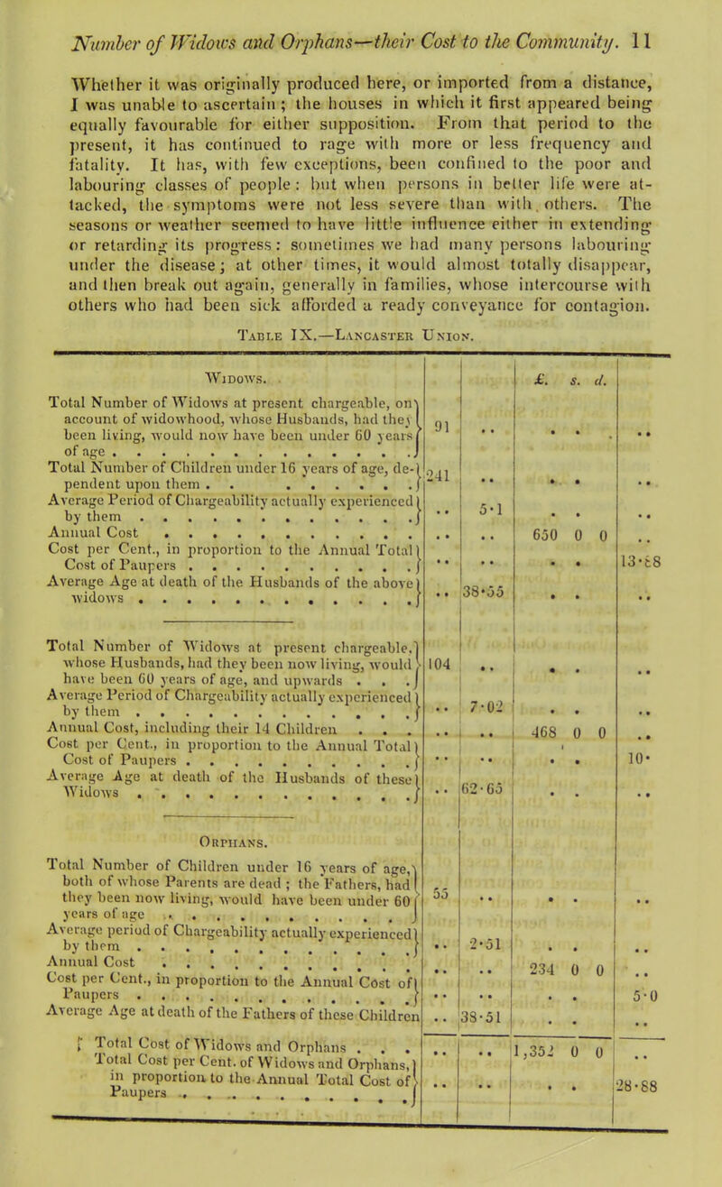 Whether it was originally produced here, or imported from a distance, I was unable to ascertain ; the houses in which it first appeared being equally favourable for either supposition. From that period to the present, it has continued to rage with more or less frequency and fatality. It has, with few exceptions, been confined to the poor and labouring classes of people: but when persons in better life were at- tached, the symptoms were not less severe than with, others. The seasons or weather seemed to have little influence either in extending or retarding its progress: sometimes we had many persons labouring under the disease; at other times, it would almost totally disappear, and then break out again, generally in families, whose intercourse with others who had been sick afforded a ready conveyance for contagion. Table IX.—Lancaster Union. £. s. d. }„ • • • • }24! • • • • 1 - 5-1 • • 650 0 0 } ^ t • • • )  38*55 • • j 104 ‘ • • • 1 7-02 • • 468 0 0 } *• • • • • } - 62-65 • • 1 55 •• • •• 2*51 • • \ } •* • • • • n .. 38-51 • • 1,352 0 0 i!_ • • • • Widows. Total Number of Widows at present chargeable, on-] account of widowhood, whose Husbands, had they been living, would now have been under 60 years | of age Total Number of Children under 16 years of age, de- pendent upon them . . .... by them Annual Cost widows Total Number of Widows at present chargeable.' whose Husbands, had they been now living, would have been 60 years of age, and upwards . Average Period of Chargeability actually experienced by them .’ Annual Cost, including their 14 Children . t Cost per Cent., in proportion to the Annual Total Cost of Paupers Average Age at death of the Husbands of these Widows Oiuuians. years of age Average period by them . Annual Cost Paupers Average Age at death of the Fathers of these Childr 1 ^ °tal Cost of idows and Orphans . . lotal Cost per Cent, of Widows and Orphans,] in proportion to the Annual Total Cost of! Paupers 13-tS 10* 5-0
