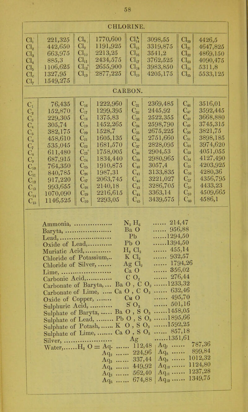 CHLORINE. CI, 221,325 Clg, 1770,600 CIh 3098,55 4426,5 CL 442,650 1 191,925 CI1& 3319,875 CI21 4647,825 000,C7 / <J n,. 221 '\ 25 ri, n touy, I ou CI, 885,3 Cln 2434,575 ci„ 3762,525 CI,3 4090,475 C15 1106,625 CI.; 2655,900 Cl.e 3983,850 CI,. 5311,8 CI, 1327,95 Cl,3 2877,225 Cl,9 4205,175 C126 5533,125 CI; 1549,275 CARBON. C. C2 C3 c, C5 c« Q Cs C9 Clo Cn C12 C|3 Ch Cl5 76,435 152,870 229,305 305,74 382,175 458,610 535,045 611,480 687,915 764,350 840,785 917,220 993,655 1070,090 1146,525 C16 C17 C18 Cl9 C20 Cn C22 C23 C24 C25 C26 C27 C28 C29 CsO 1222,960 1299,395 1375,83 1452,265 1528,7 1605,135 1681,570 1758,005 1834,440 1910,875 1987,31 2063,745 2140,18 2216,615 2293,05 C31 C32 Cs3 C34 C35 C36 C37 C38 C39 C40 C4, c,. C43 Cu c« 2369,485 2445,92 2522,355 2598,790 2675,225 2751,660 2828,095 2904,53 2980,965 3057,4 3133,835 3221,027 3286,705 3363,14 3439,575 Cie C47 C4S C49 CjiO C51 C52 Cm Cm C55 CsG C57 C53 C59 Coo 3516,01 3592,445 3668,880 3745,315 3821,75 3898,185 3974,620 4051,055 4127,490 4203,925 4280,36 4356,795 4433,23 4509,665 4586,1 Ammonia, Baryta, Lead, Oxide of Lead, Muriatic Acid Chloride of Potassium,.. Chloride of Silver, Lime, • Carbonic Acid, Carbonate of Baryta,... Carbonate of Lime, Oxide of Copper, Sulphuric Acid, Sulphate of Baryta, Sulphate of Lead, Sulphate of Potash, Sulphate of Lime, Silver, Water, O = Aq. Aq2 Aqa Aq4 Aq, Aqe N2H6 Ba O Pb Pb O H2 CI2 K CI2 Ag CI., 1794,26 Ca O C O2 , 214,47 , 956,88 .1294,50 .1394,50 . 455,14 932,57 Ba O , C Ca O , C Cw O SO3 Ba O Pb O K O, Ca O 356,02 276,44 O., 1233,32 O2 632,46 495,70 501,16 O3 1458,05 O3 1895,66 S O3 1592,25 S O3 857,18 S S Ag . 112,48 . 224,96 . 337,44 . 449,92 . 562,40 . 674,88 1351,61 Aq; 787,36 Aqs 899,84 Aq, 1012,.32 Aq,o 1124,80 Aq„ 1237,28 Aq,2 1349,75