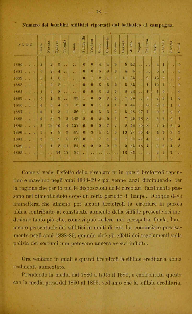 Numero dei bambini sifilitici riportati dal baliatico di campagna. ANNO Imola Novara Padova Pernia Roma Senigallia te o > Como Cremona Fermo Genova Milano Napoli Palermo Pavia Venezia 1 Brescia o ISSO . . . 2 2 B 0 0 4 4 0 B 42 4 1 0 ISSI . . . 0 2 4 0 0 6 9 0 4 B , , 5 2 0 issa . . . 0 1 8 .. 0 1 2 1 1 11 3B 2 13 2 0 1883 . . . 0 2 6 , , 0 0 3 B 0 B 3B ^ , 1 12 1 0 1884 . . . 1 2 8 0 0 3 2 0- 8 28 1 1 0 0 188B . . . 0 1 5 33 1 0 0 3 0 , 7 26 3 2 0 1 0 1886 . . . 0 0 4 1 16 0 0 1 0 1 , 6 44 8 2 0 1 0 1887 . . . 0 1 3 1 36 1. 0 B 3 0 B .28 27 4 0 2 2 1S8S . . . 0 3 7 2 14B 2 0 2 0 1 7 20 48 3 6 2 9 1 18S9 . . . 3 13 10 4 127 0 0 7 2 9 48 30 8 2 2 2 2 1890 . . . 1 7 8 3 89 0 3 4 1 0 13 27 8B 4 4 3 3 3 1891 . . . 6 8 9 5 66 0 1 7 1 0 7 B9 27 4 0 2 4 1892 . . . 0 1 8 11 Bl 0 0 0 0 0 9 B3 IB 7 2 4 3 1893 . . . 14 17 3B 13 33 2 1 7 Come si vede, l'effetto della circolare fu in questi brefotrofi repen- tino e massimo negli anni 1888-89 e poi venne anzi diminuendo per la ragione che per lo più le disposizioni delle circolari facilmente pas- sano nel dimenticatoio dopo un certo periodo di tempo. Dunque deve ammettersi che almeno per alcuni brefotrofi la circolare in parola ubbia contribuito al constatato aumento della sifilide presente nei me- desimi ; tanto più che, come si può vedere nel prospetto f]nale, l'au- mento percentuale dei sifilitici in molti di essi ha cominciato precisa- mente negli anni 1888-89, quando cioè gli effetti dei regolamenti sulla polizia dei costumi non potevano ancora avervi infinito. Ora vediamo in quali e quanti brefotrofi la sifilide ereditaria abbia realmente aumentato. Prendendo la media dal 1880 a tutto il 1889, e confrontata questa con la media presa dal 1890 al 1893, vediamo che la sifilide ereditaria,